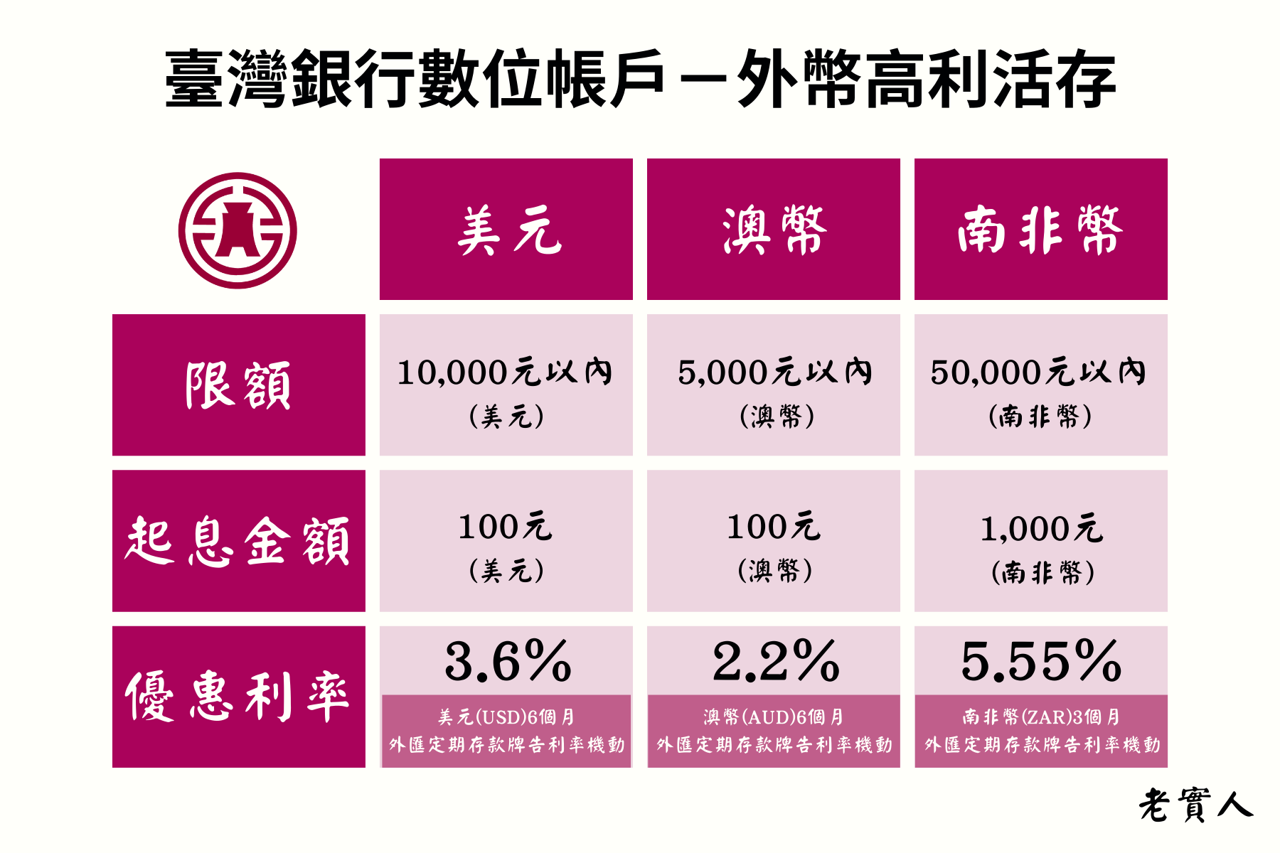 臺灣銀行數位帳戶外幣活存