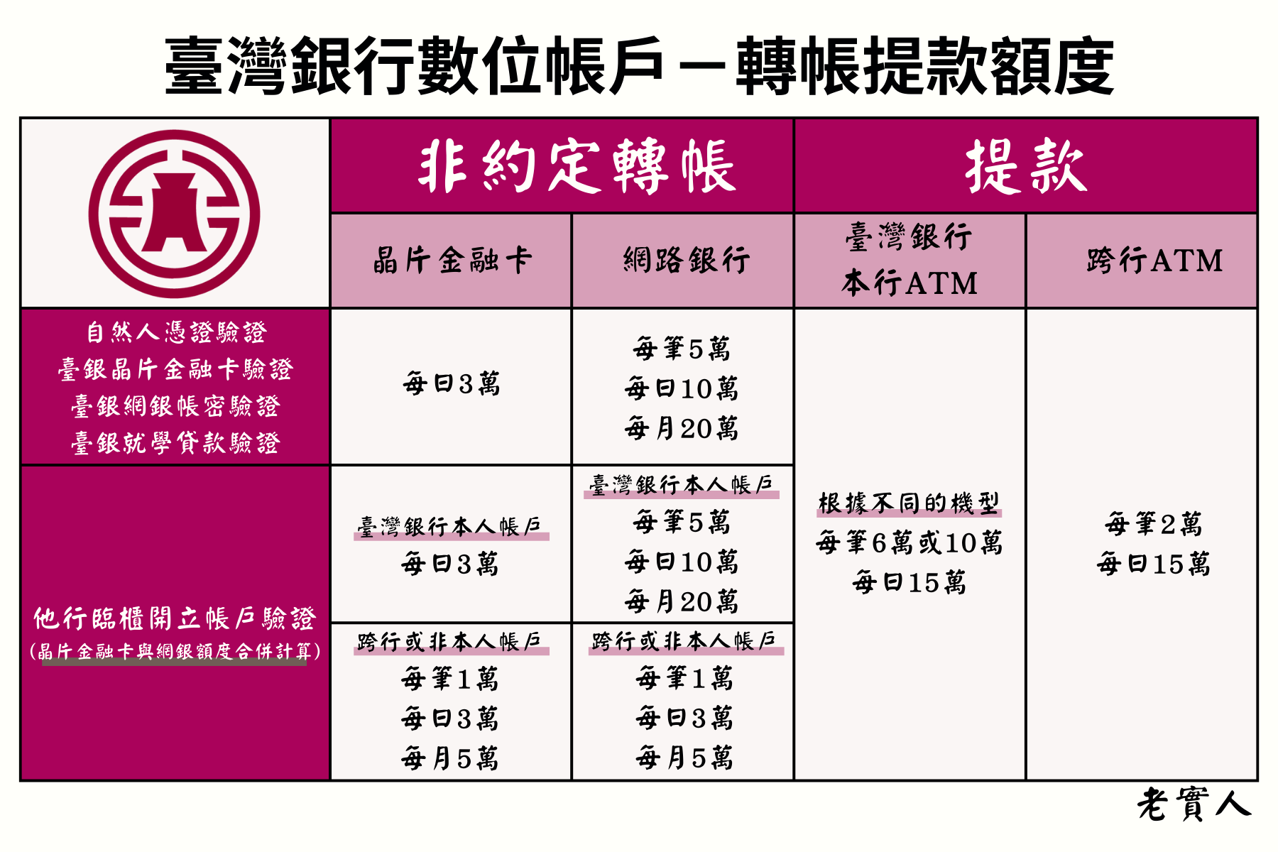 臺灣銀行數位帳戶轉帳提款限額