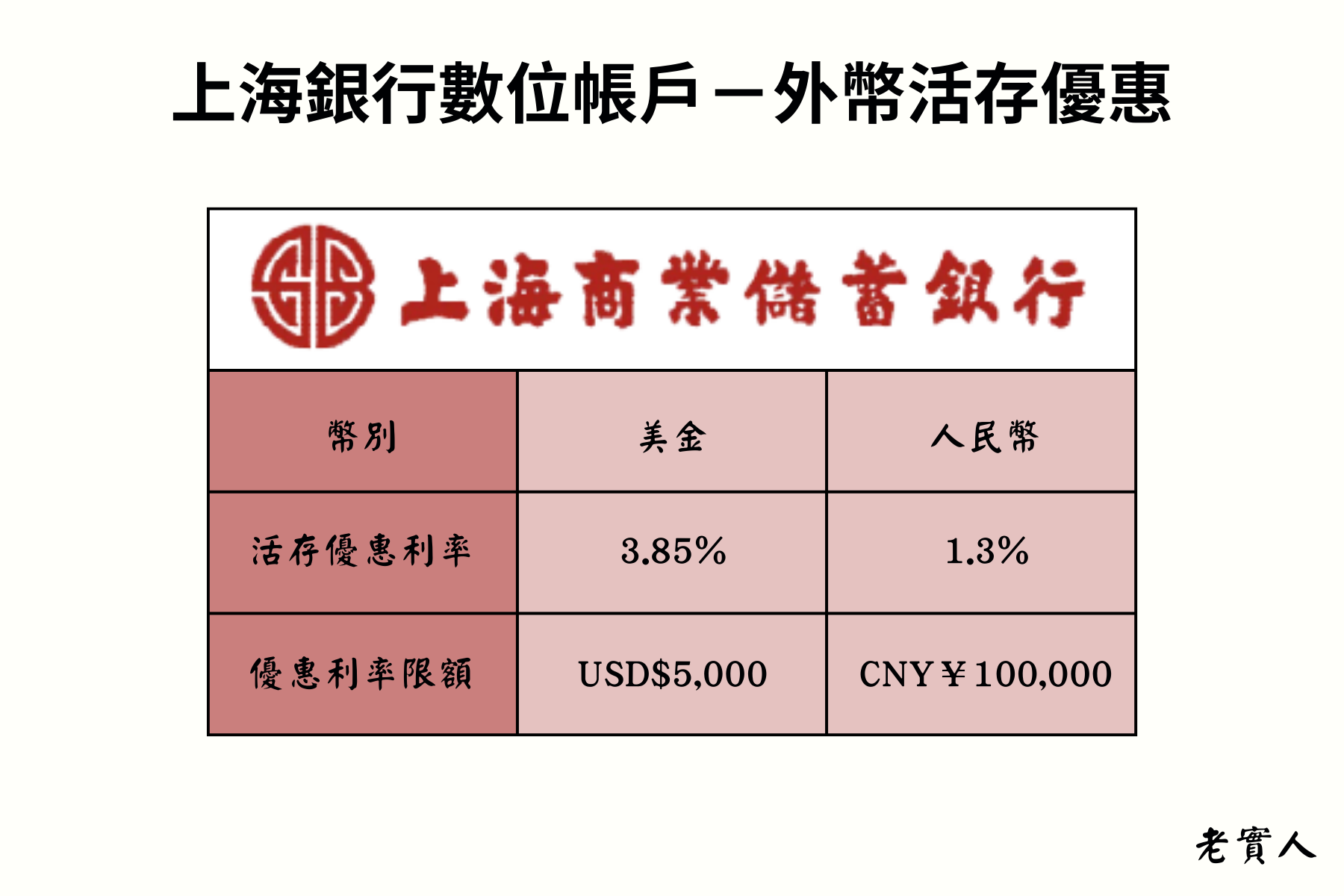 上海商銀數位帳戶Cloud Bank
