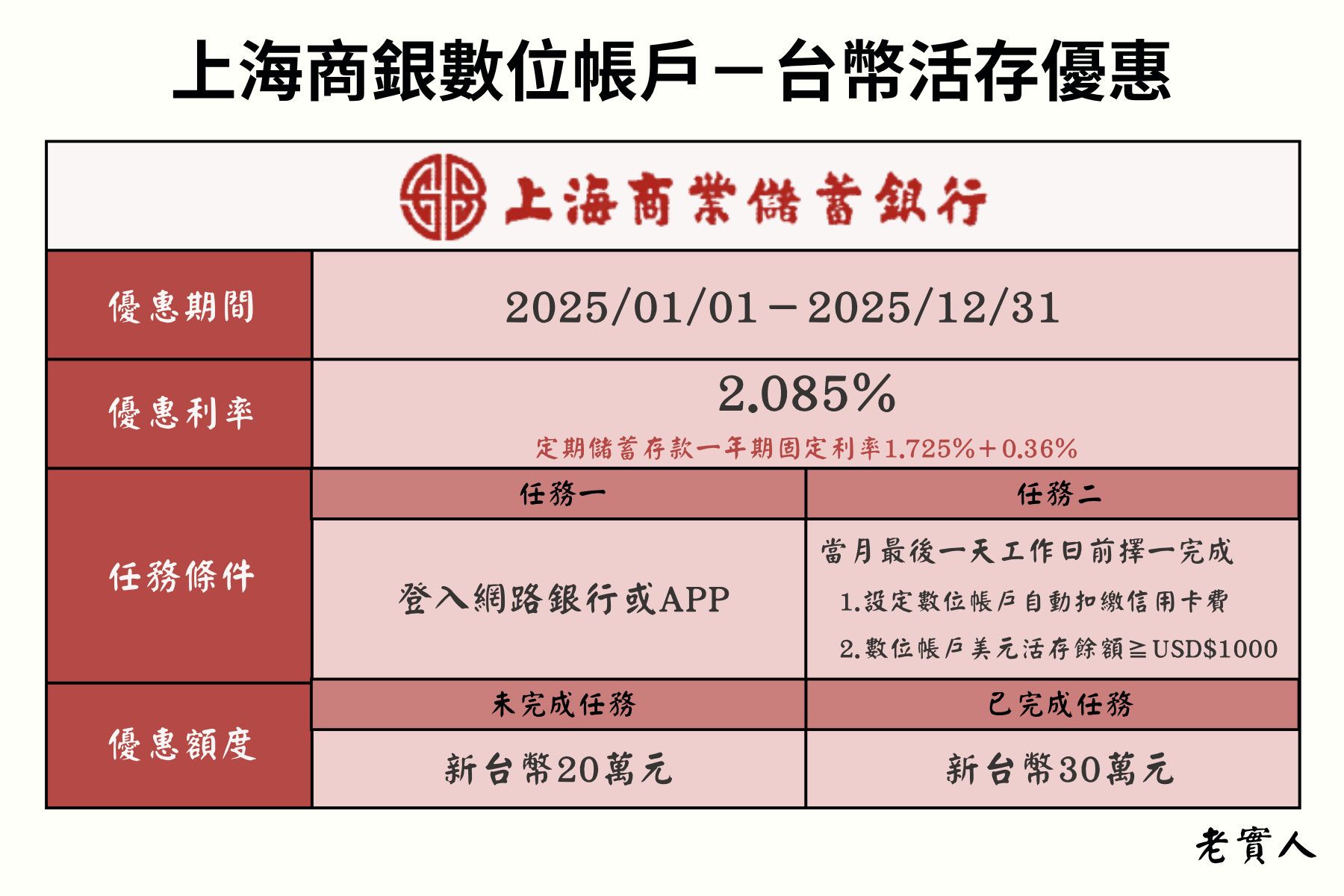 上海商銀活存優惠