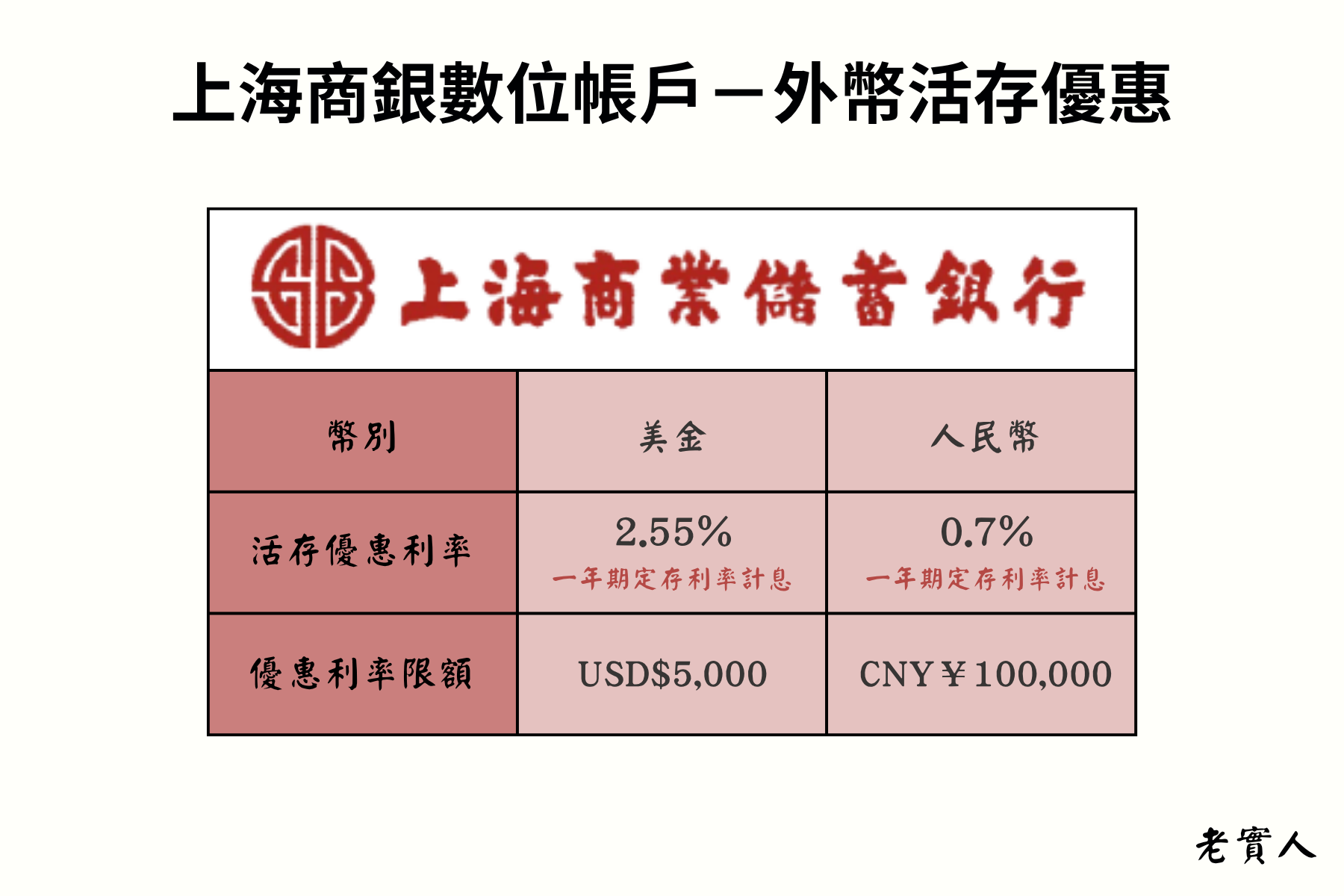 上海商業銀行數位帳戶Cloud Bank外幣活存