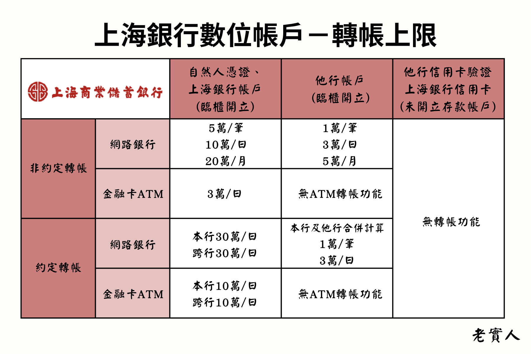 上海商銀數位帳戶Cloud Bank轉帳上限