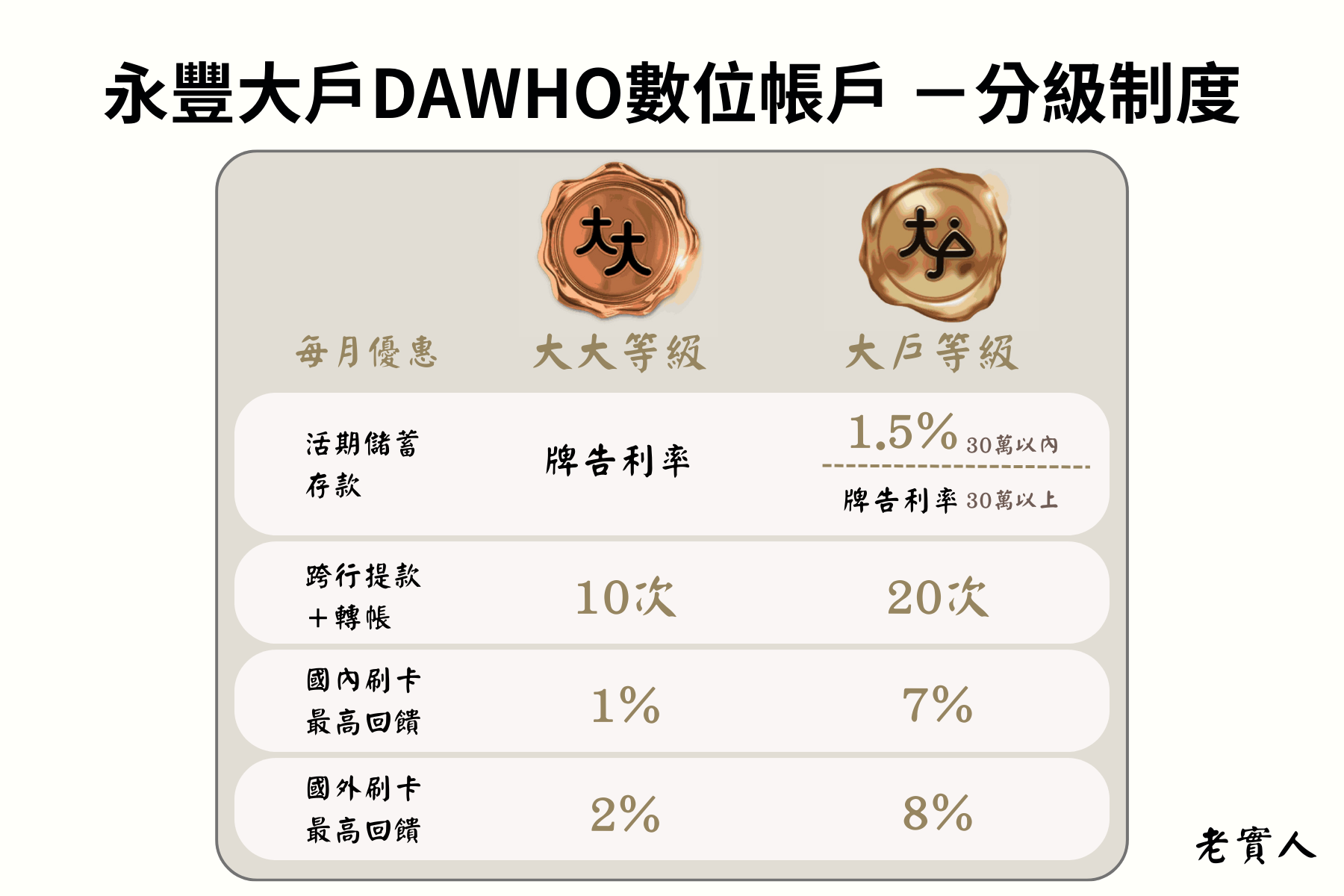 永豐銀行數位帳戶大戶DAWHO等級制度