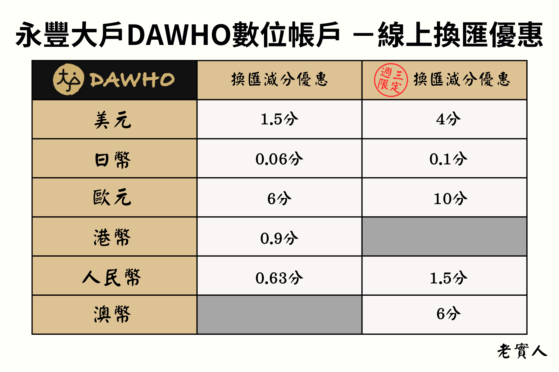 永豐銀行數位帳戶大戶DAWHO換匯