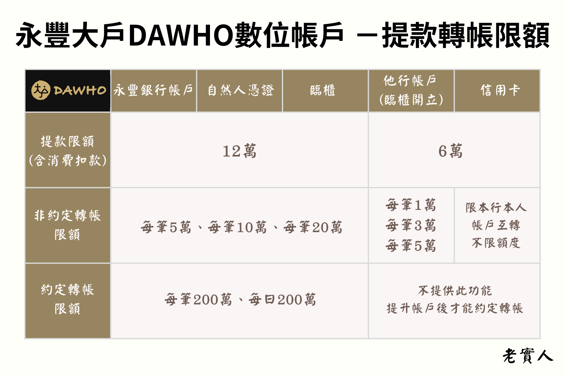 永豐銀行數位帳戶大戶DAWHO轉帳提款限額