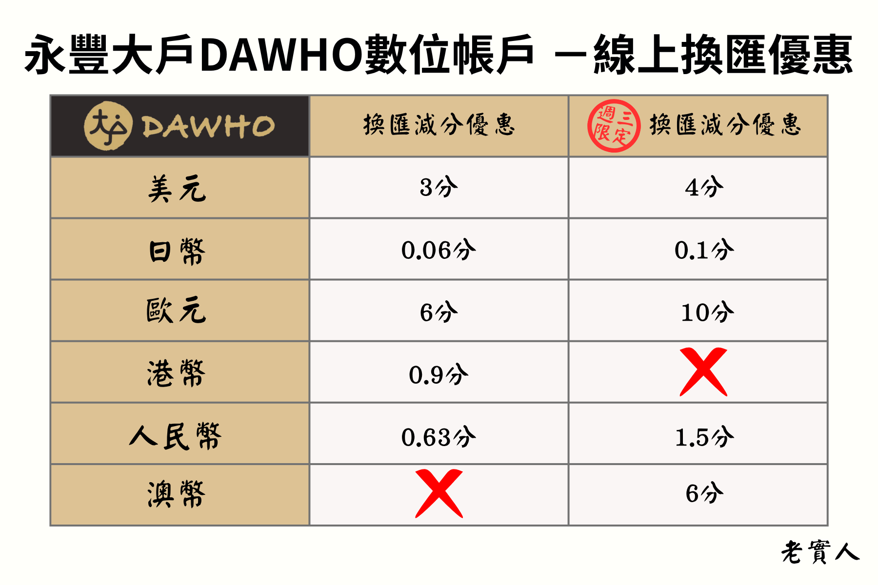 永豐大戶線上換匯優惠