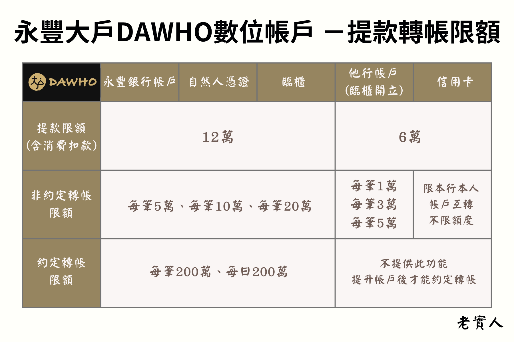 永豐大戶數位帳戶提款轉帳限額