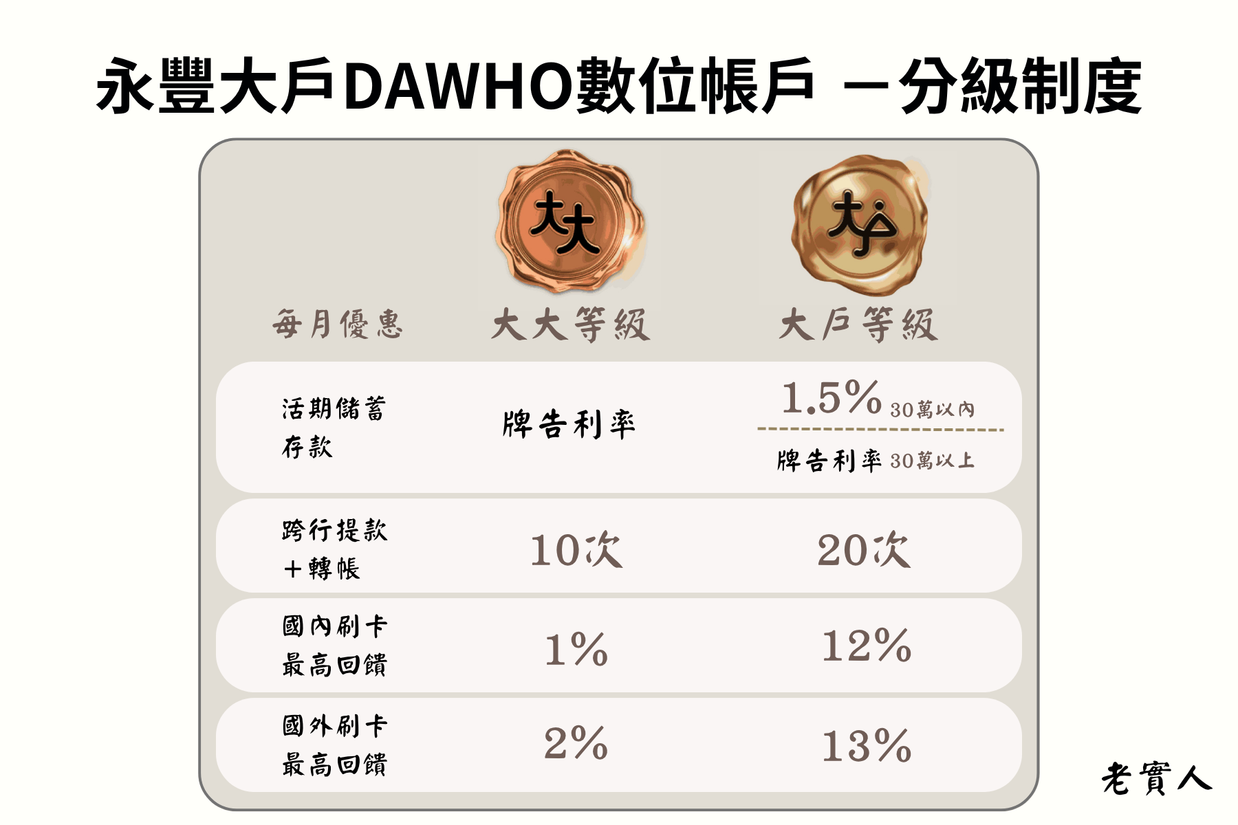 永豐大戶分級制度