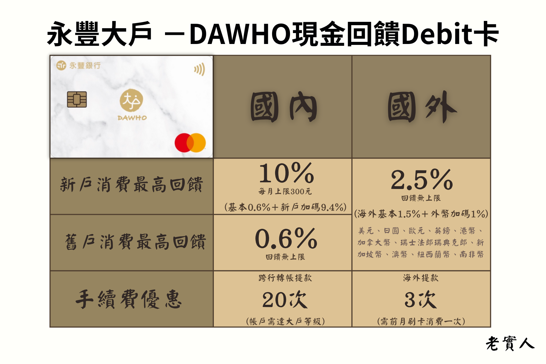 永豐大戶DAWHO現金回饋Debit卡優惠
