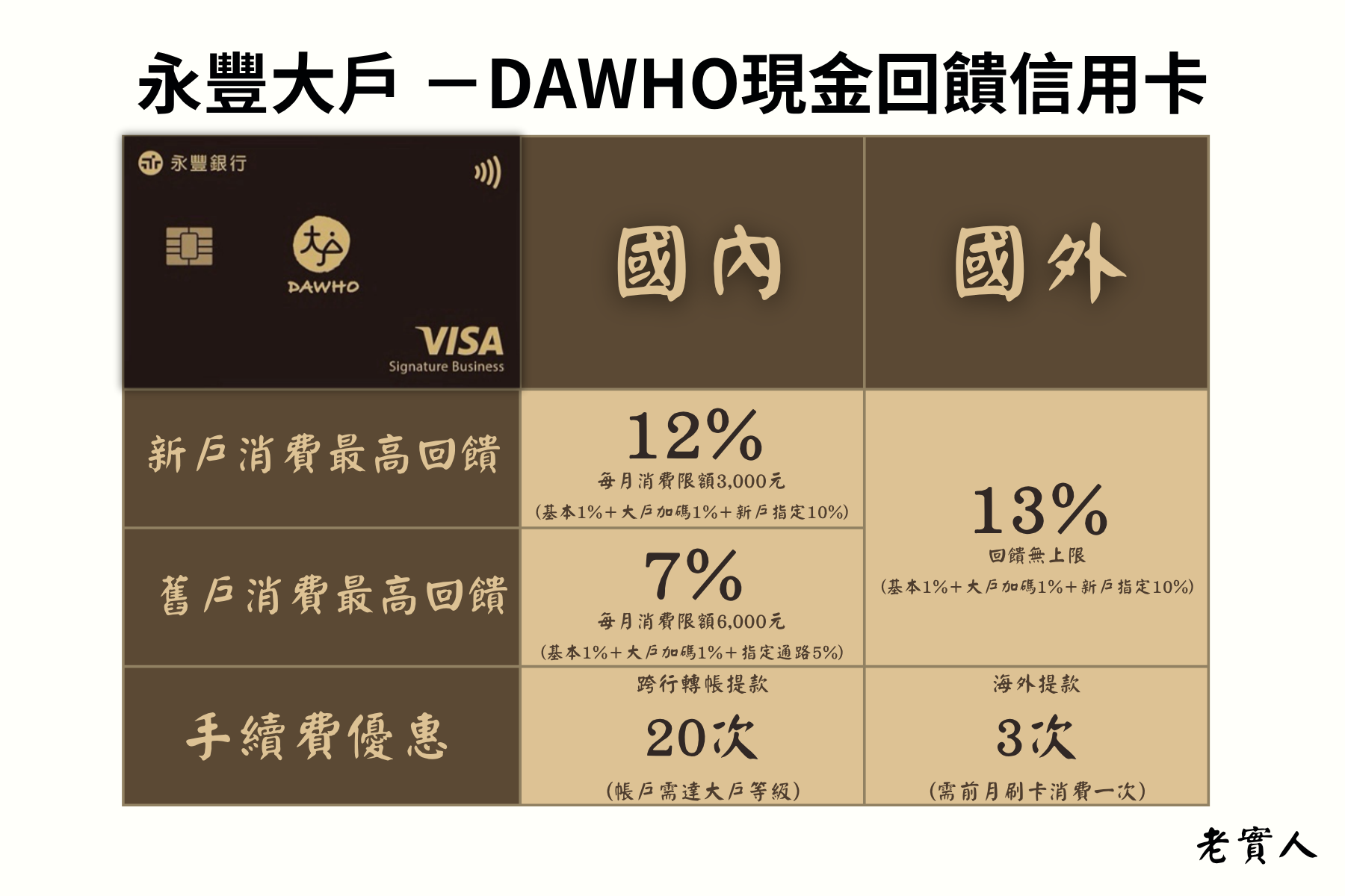 永豐大戶DAWHO現金回饋信用卡優惠