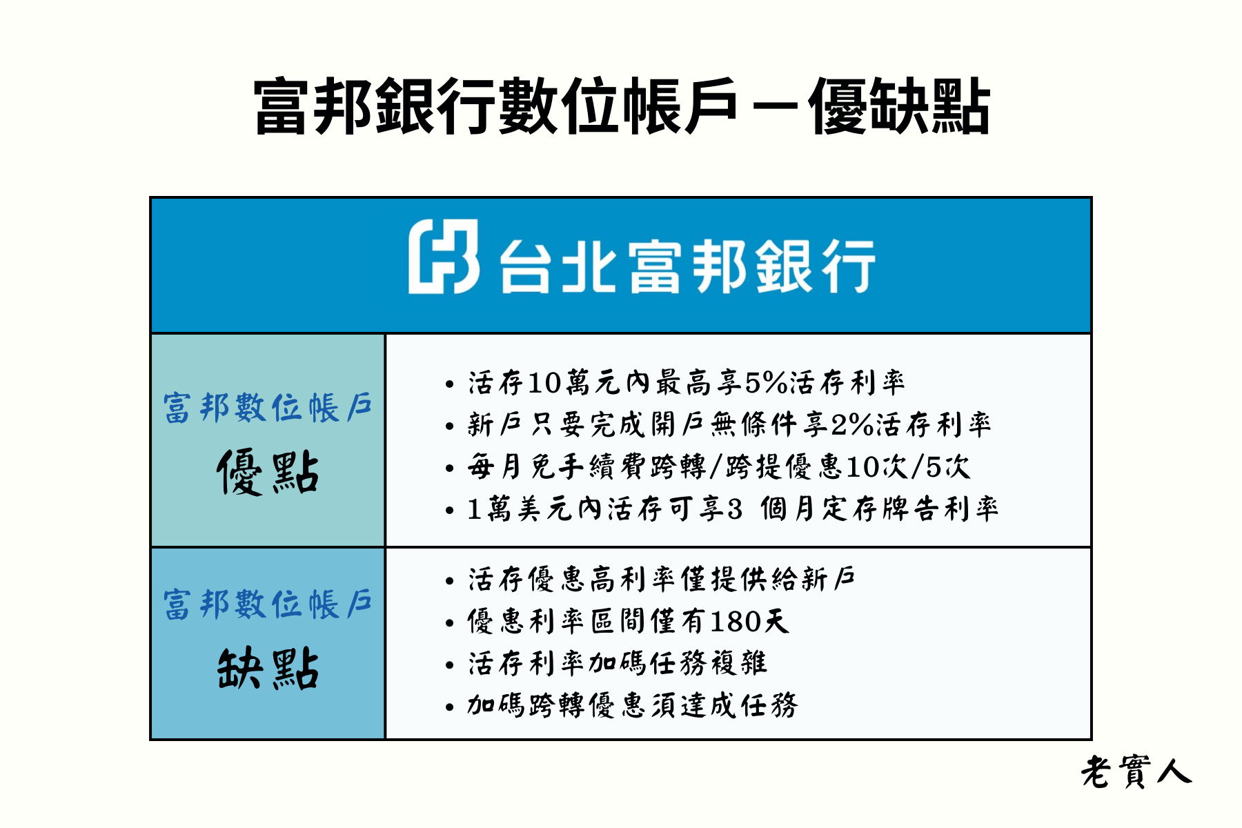 富邦數位帳戶優缺點