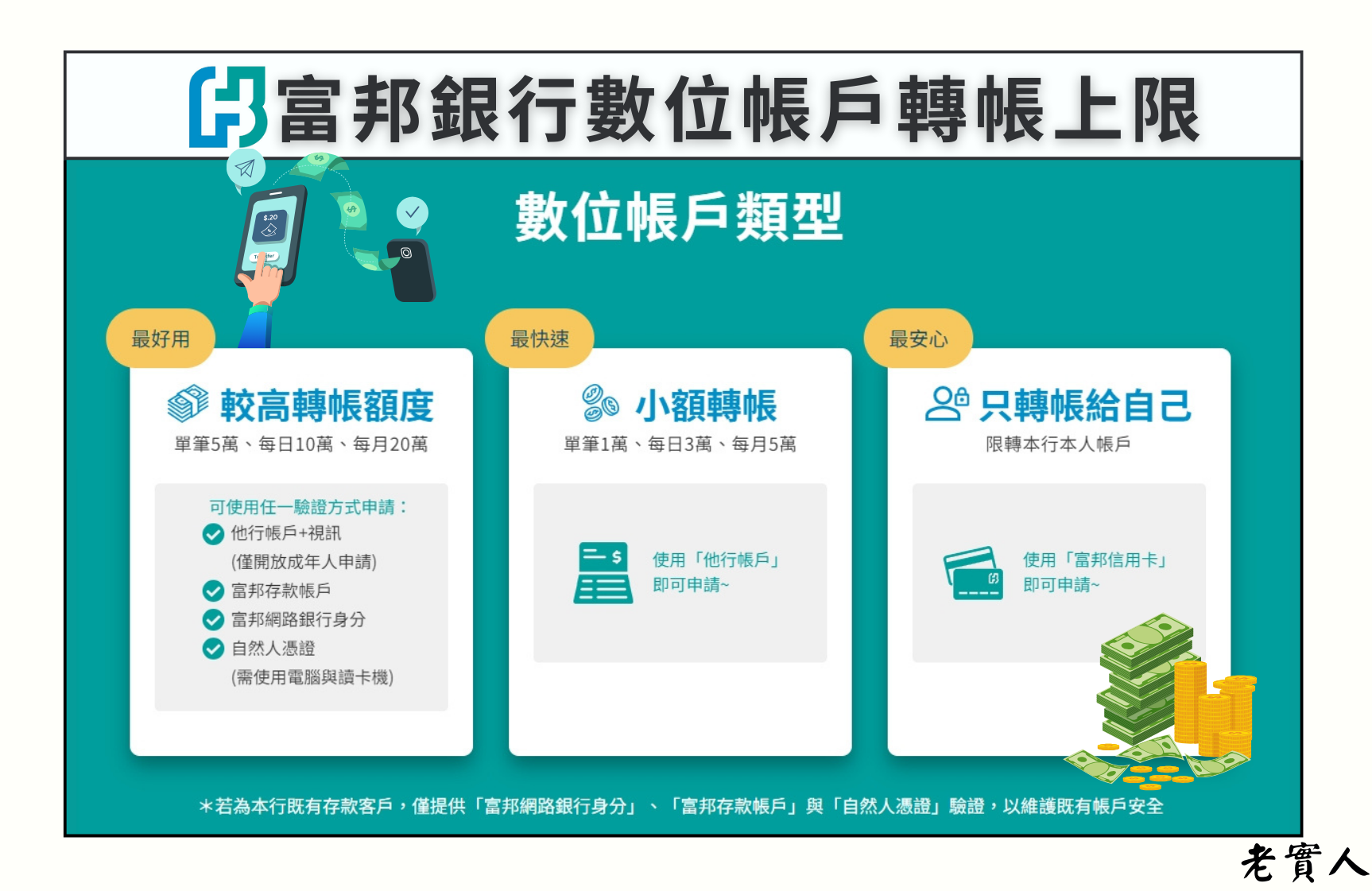 富邦數位帳戶提升轉帳限額