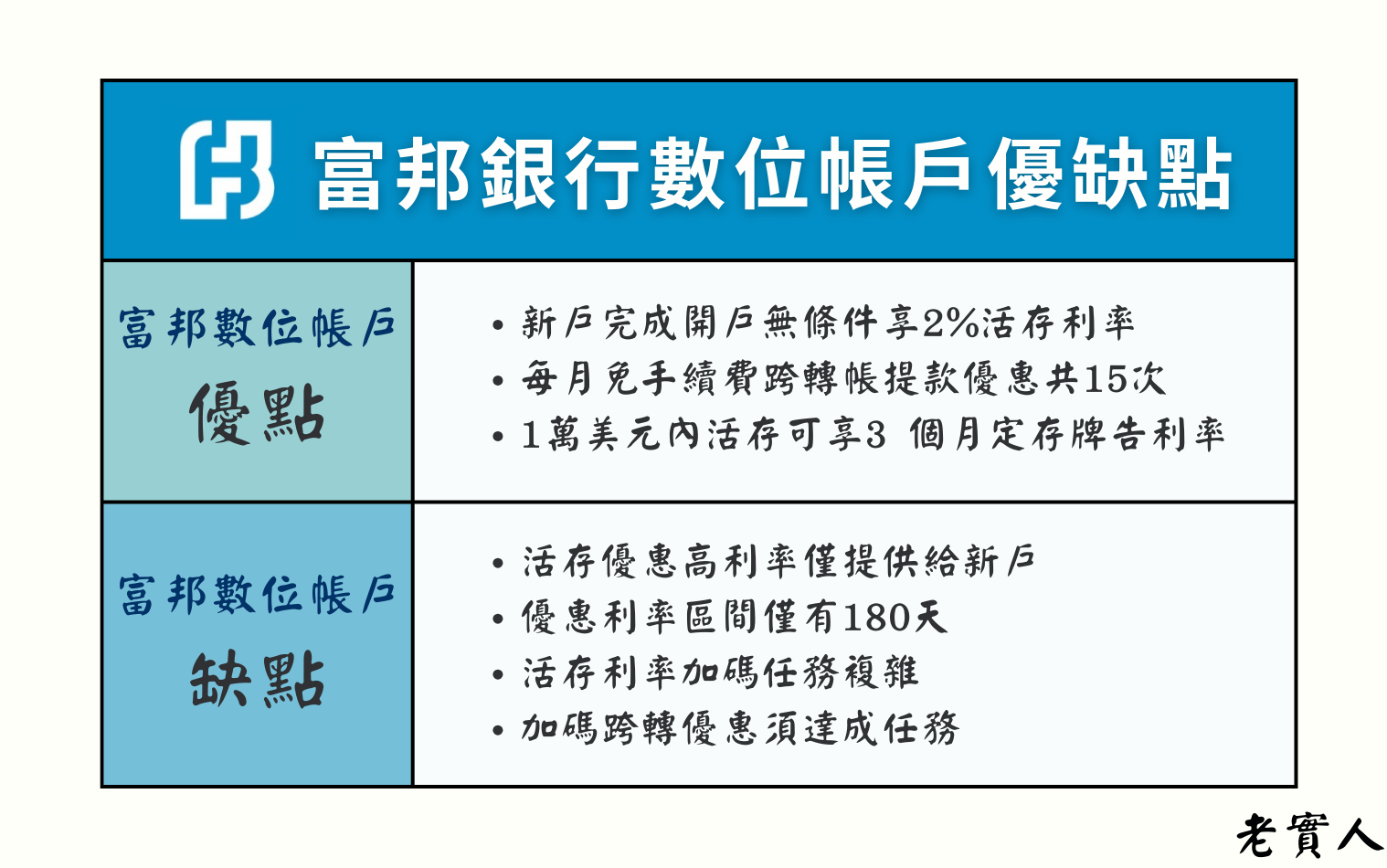 富邦數位帳戶優缺點