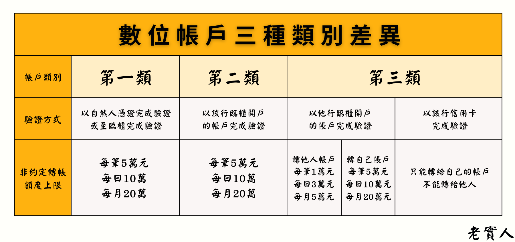 數位帳戶類別差異