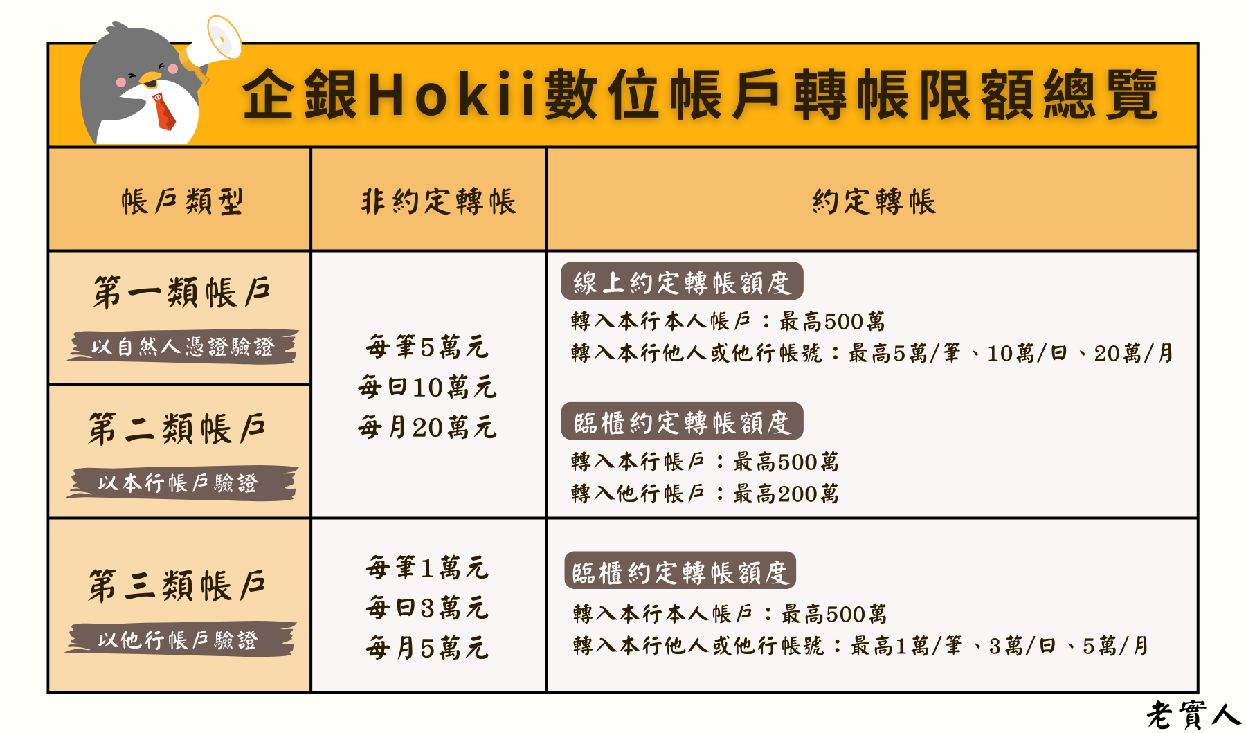 企銀 Hokii轉帳額度上限