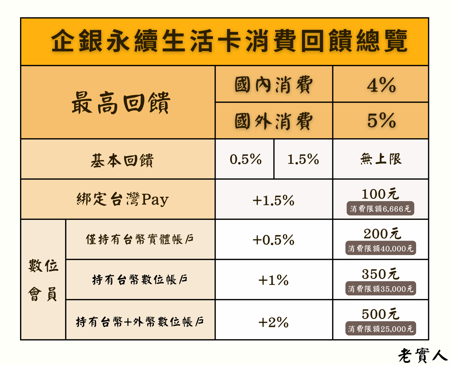企銀永續生活卡回饋總覽
