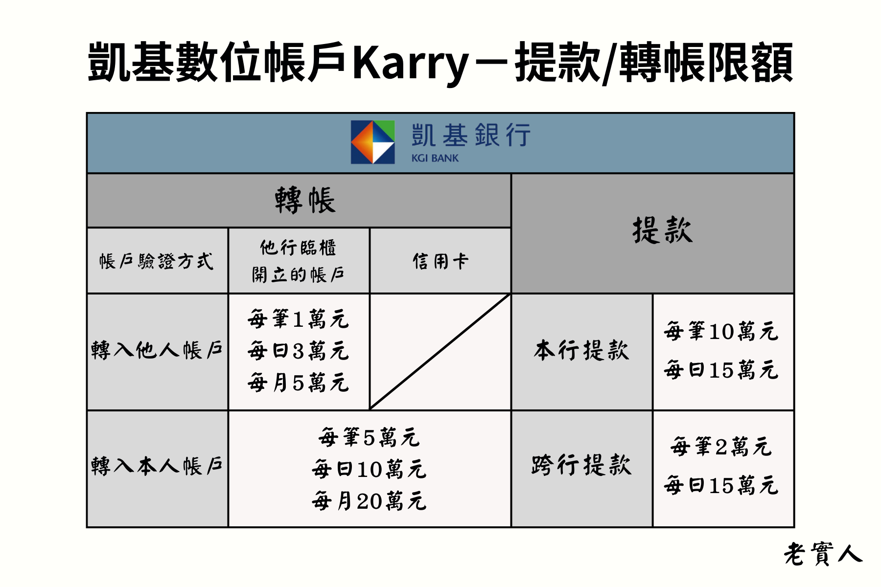 凱基Karry提款轉帳限額