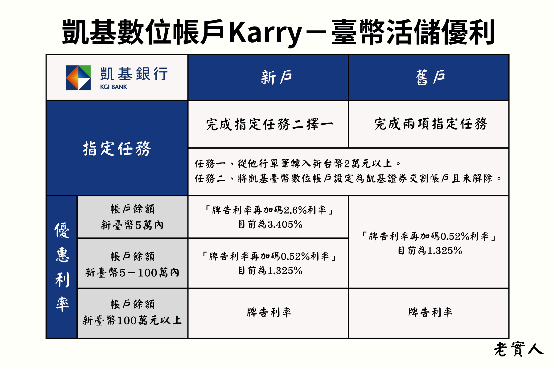 凱基銀行數位帳戶台幣活存