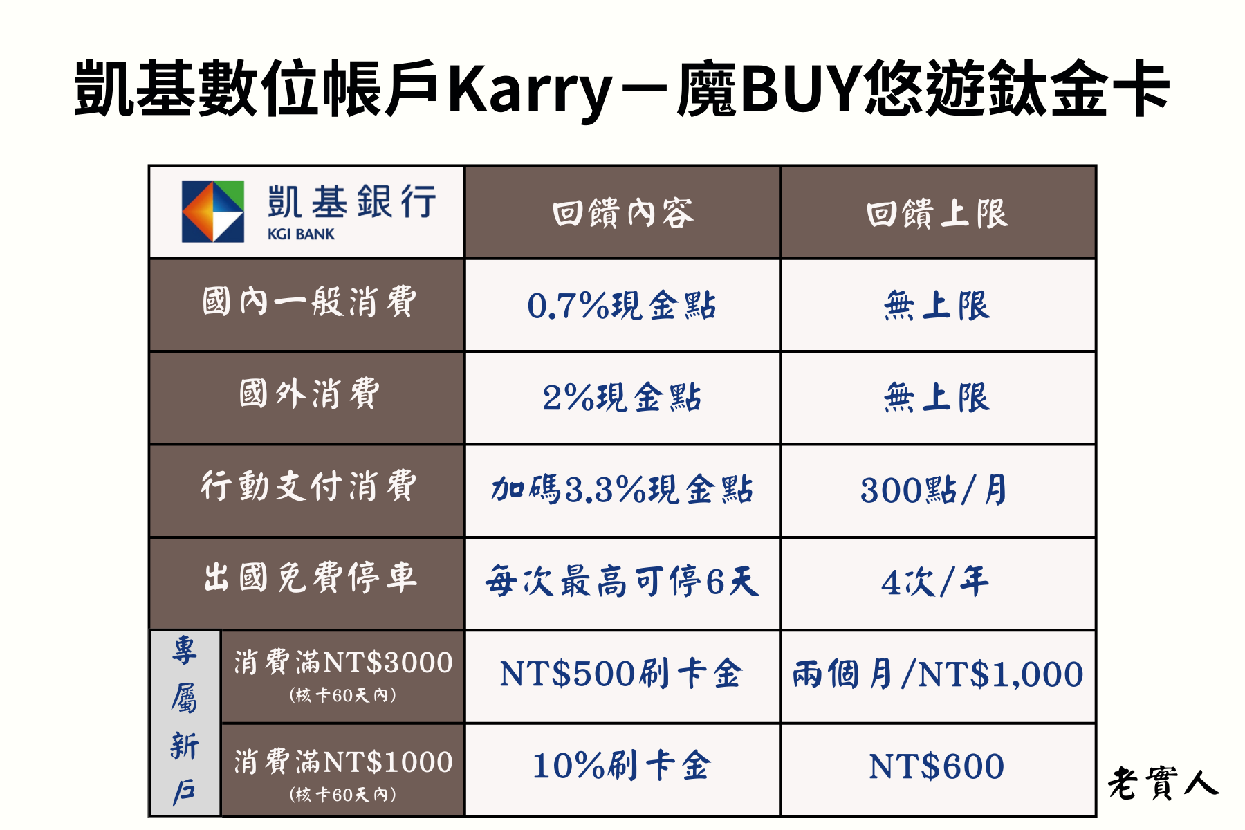 凱基銀行魔BUY卡