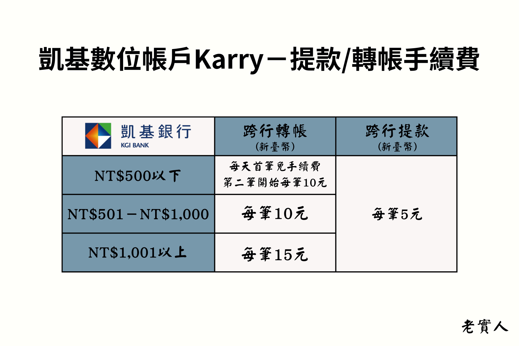 凱基銀行數位帳戶手續費