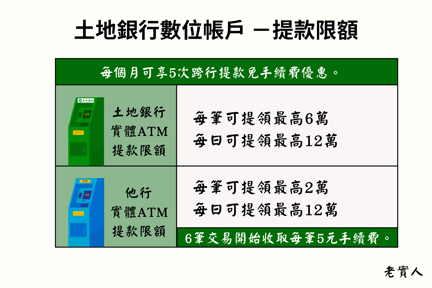 土地銀行提款限額