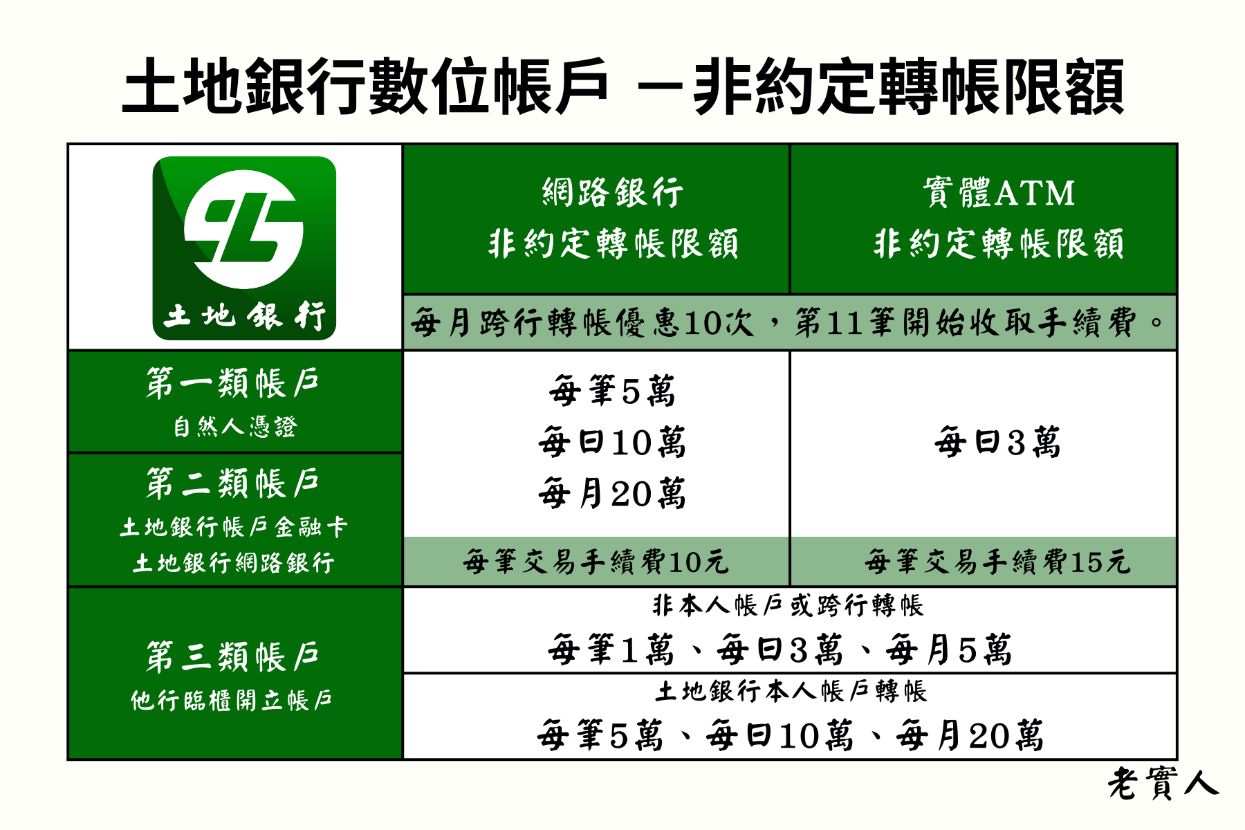 土地銀行轉帳限額