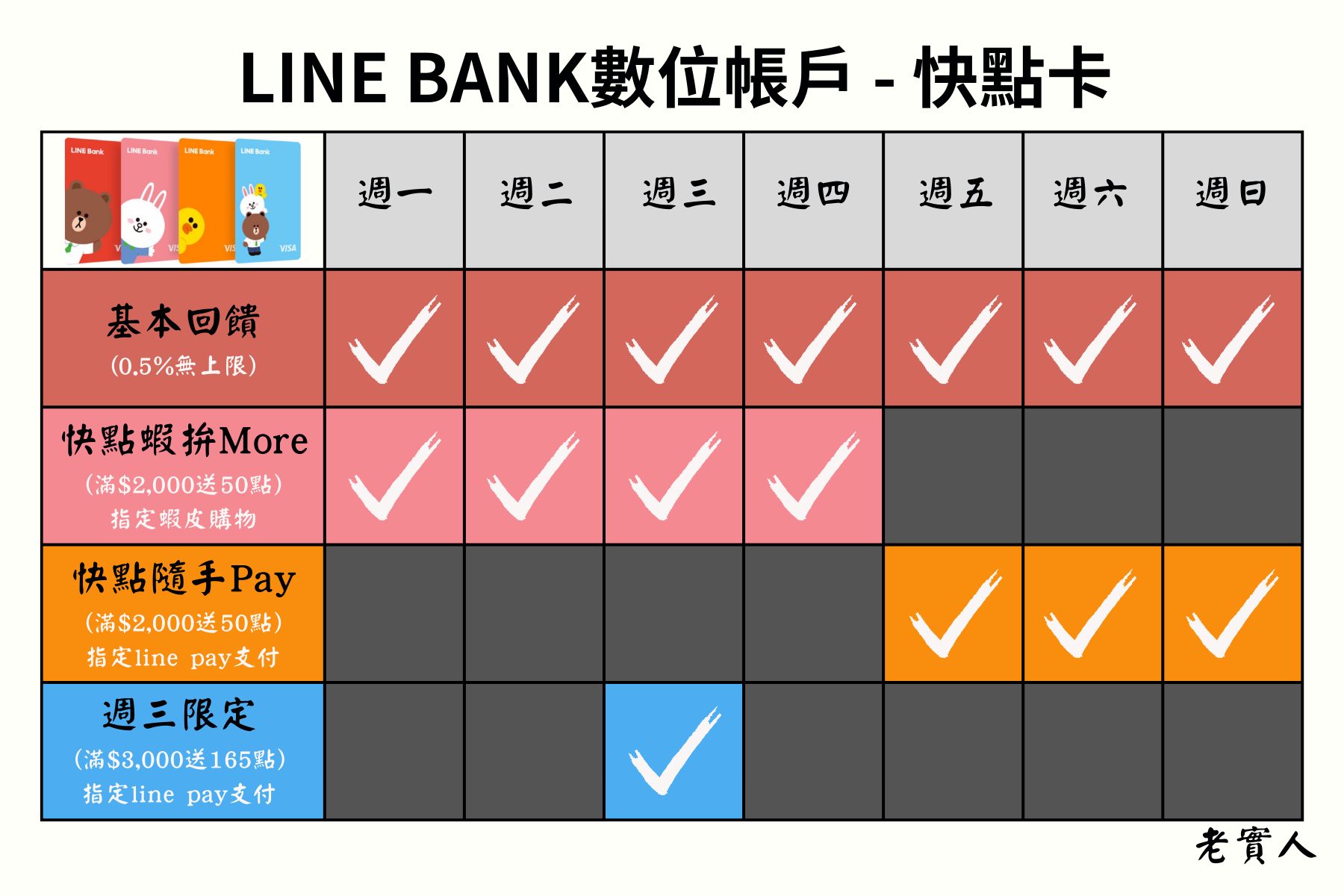 LINE BANK快點卡