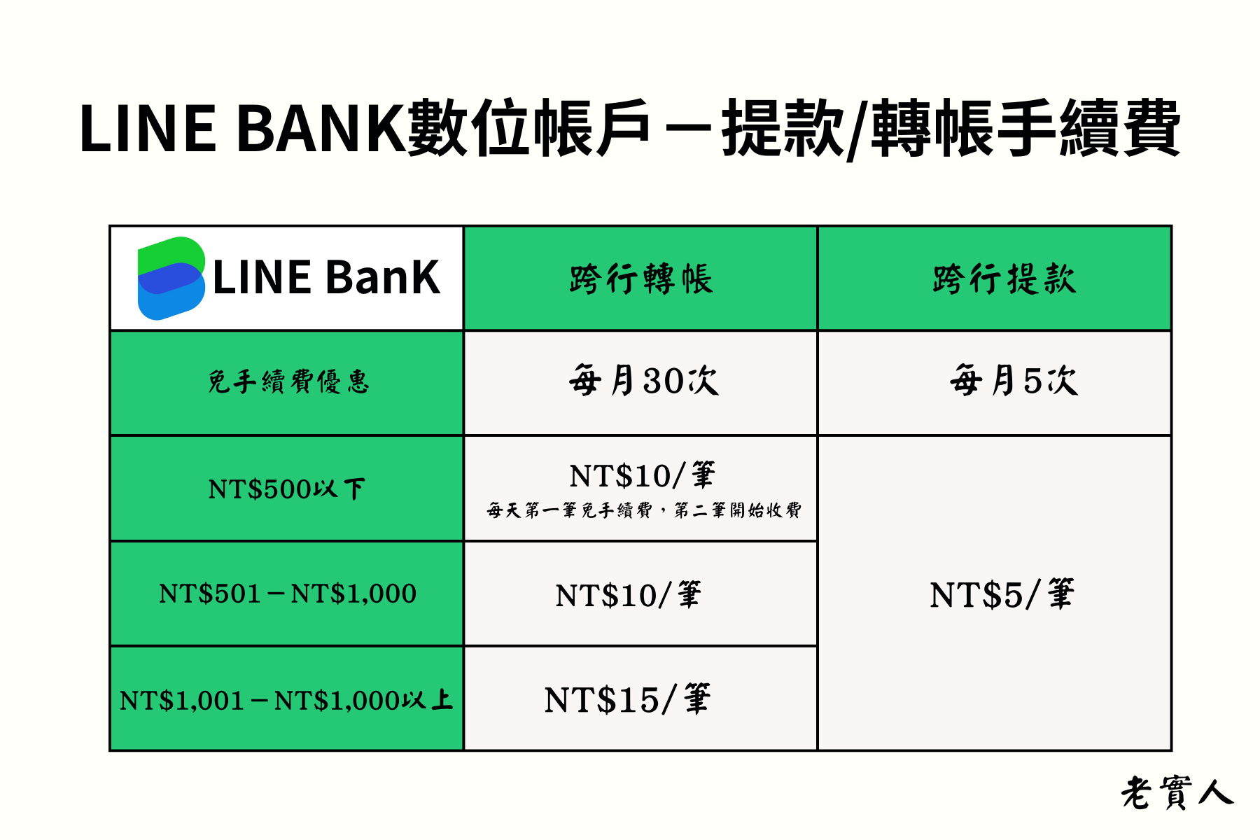 LINE BANK手續費