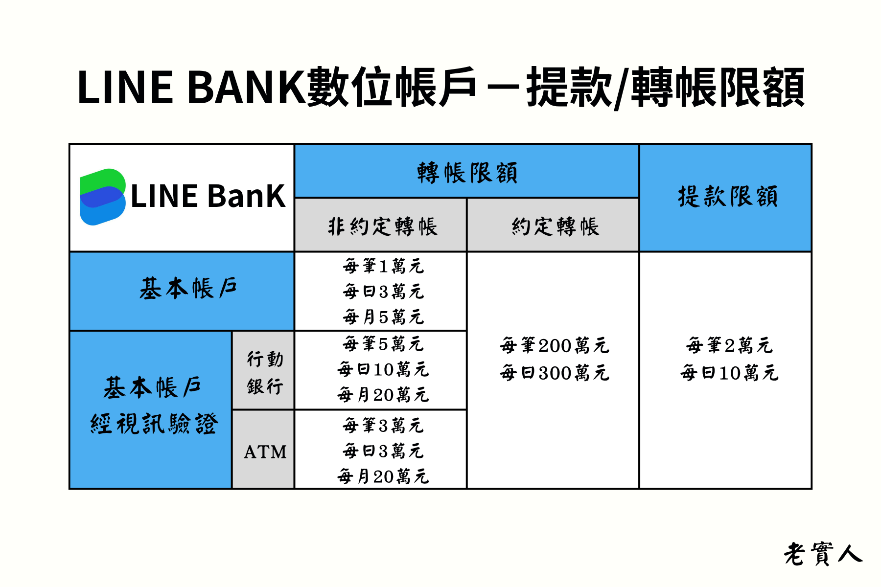 LINEBANK提款轉帳限額
