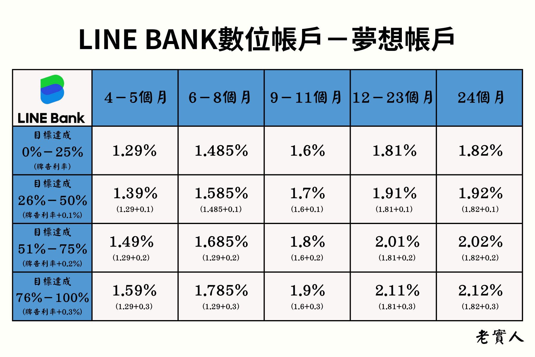 LINEBANK夢想帳戶利率