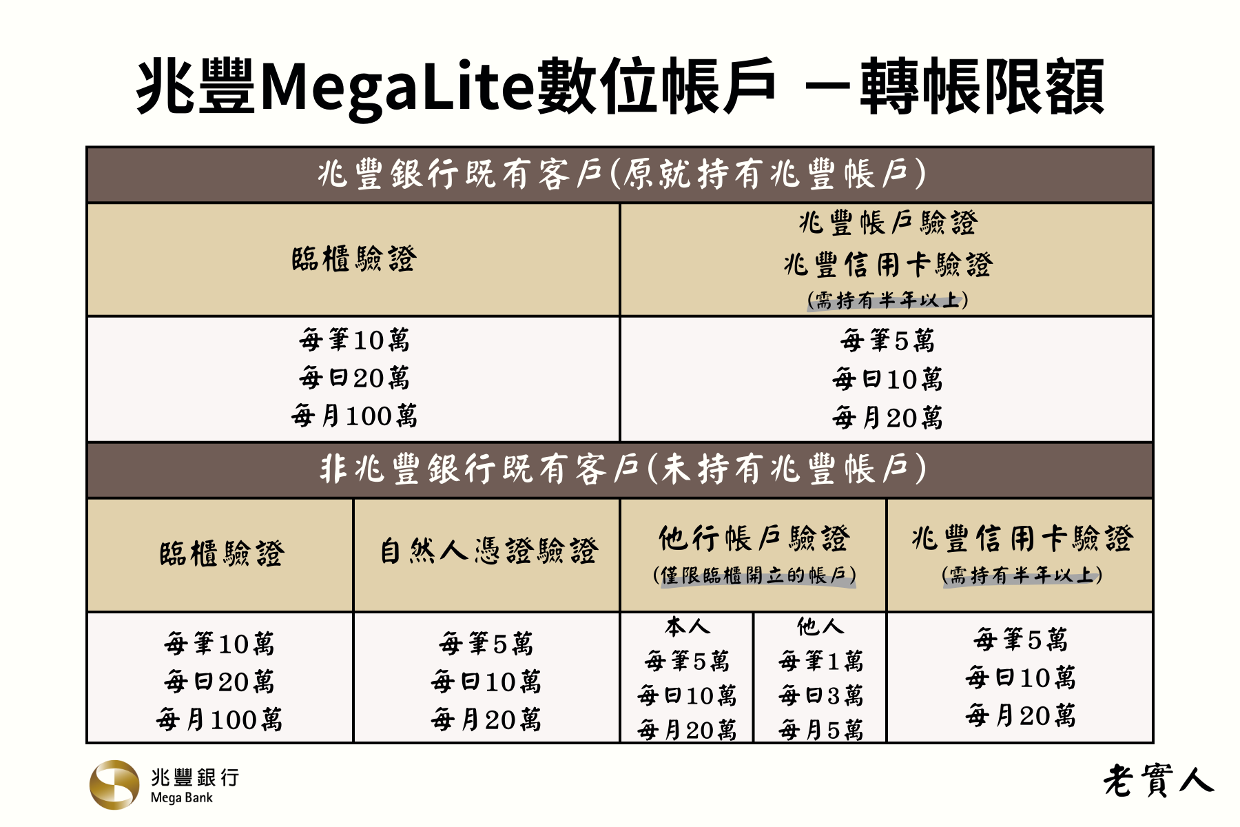 兆豐銀行MegaLite帳戶