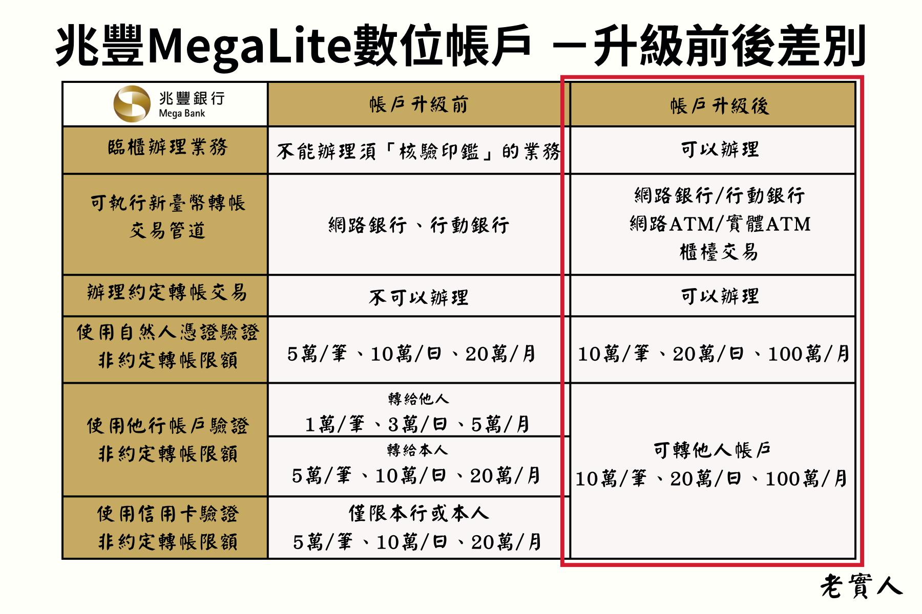 兆豐銀行MegaLite帳戶