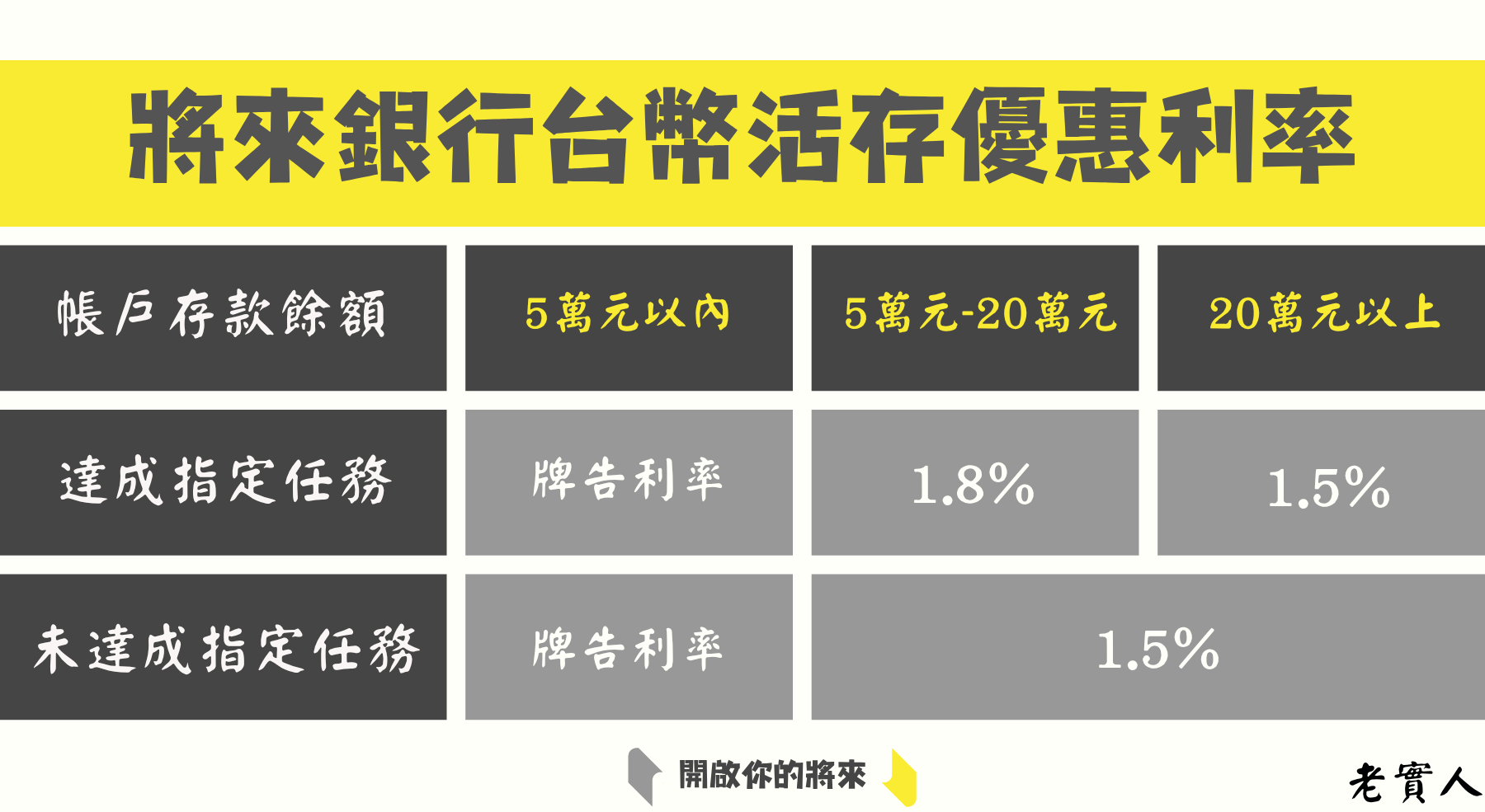 將來銀行台幣活存優惠利率