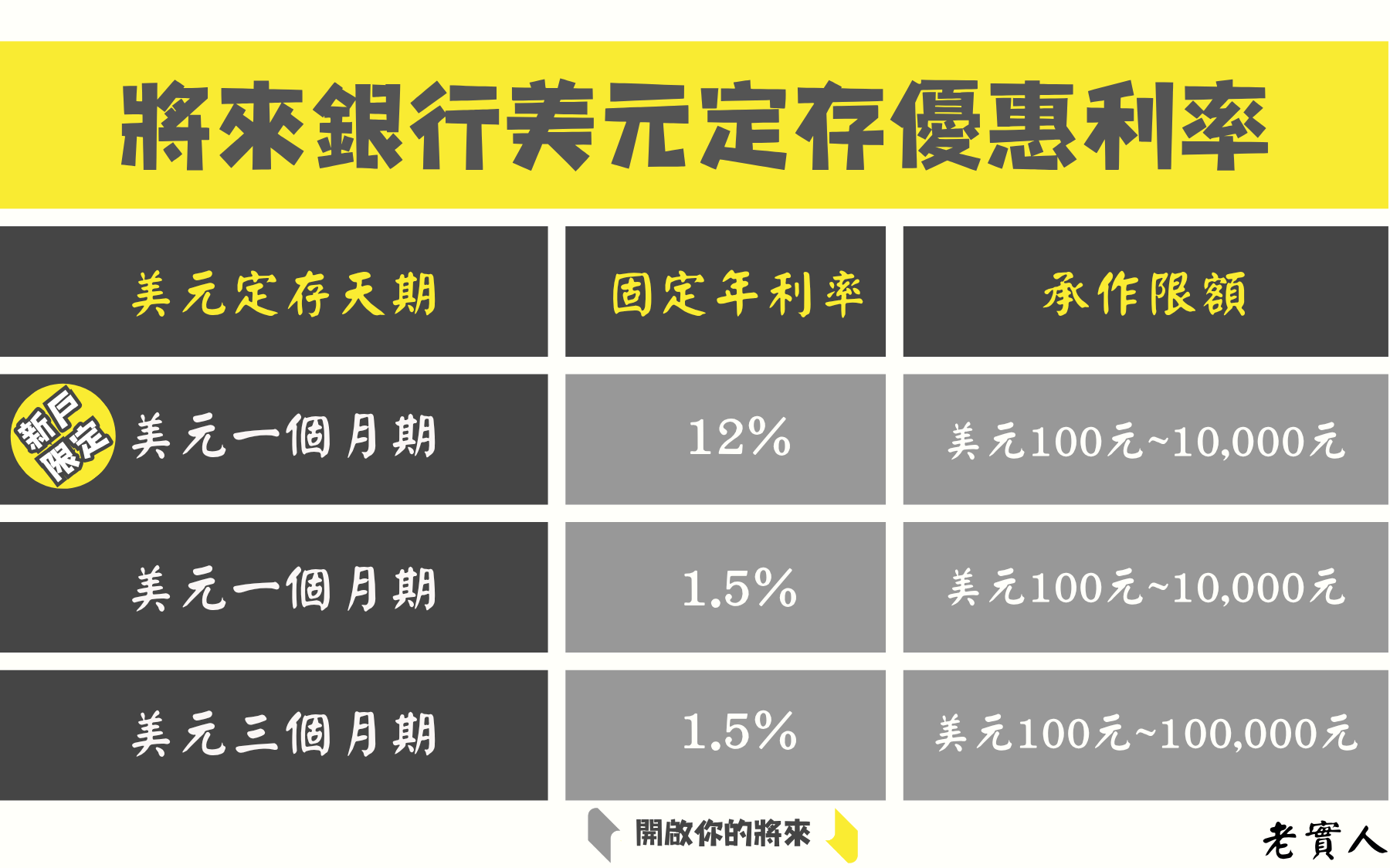 將來銀行美元定存優惠利率