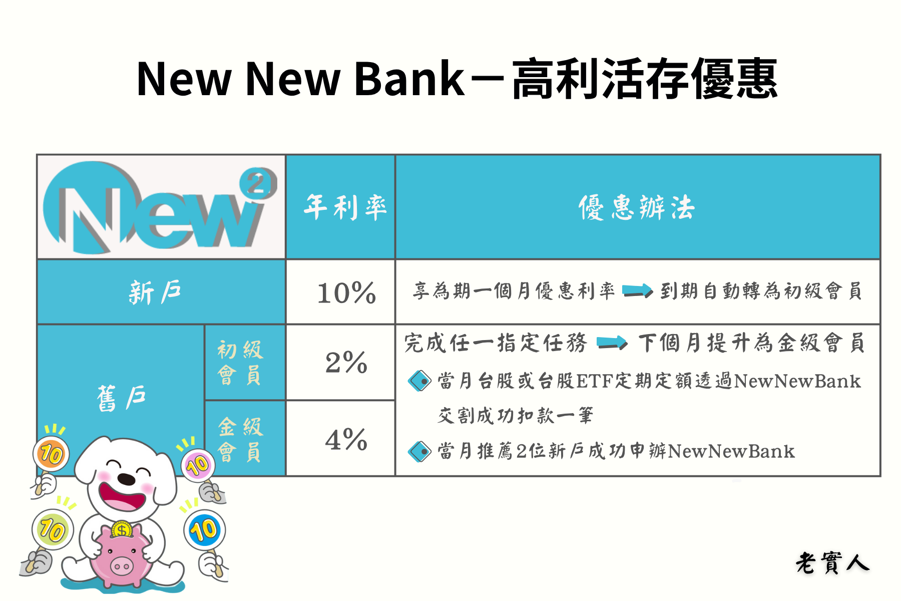 聯邦NewNewBank活存優惠