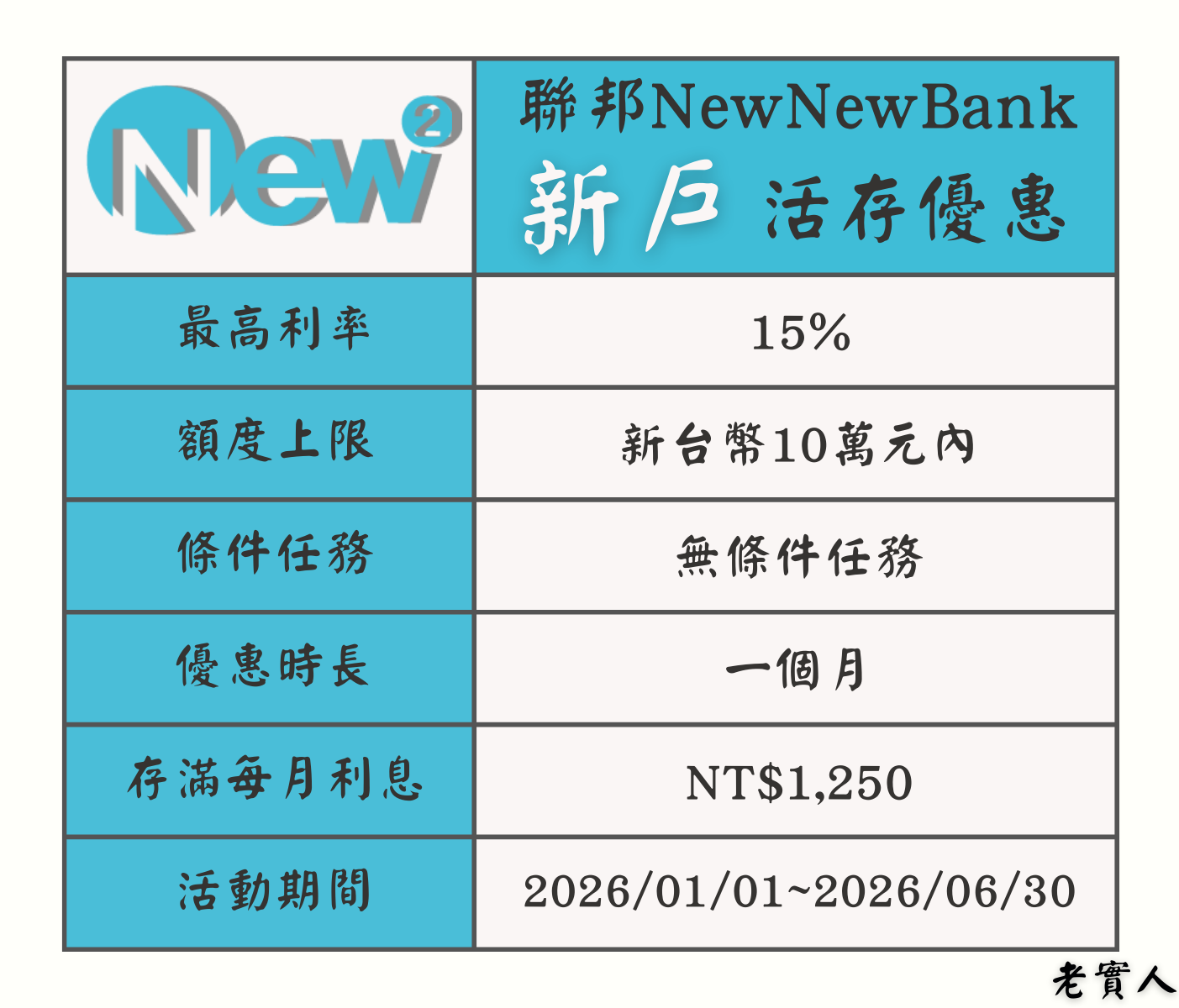 聯邦NewNewBank新戶活存優惠