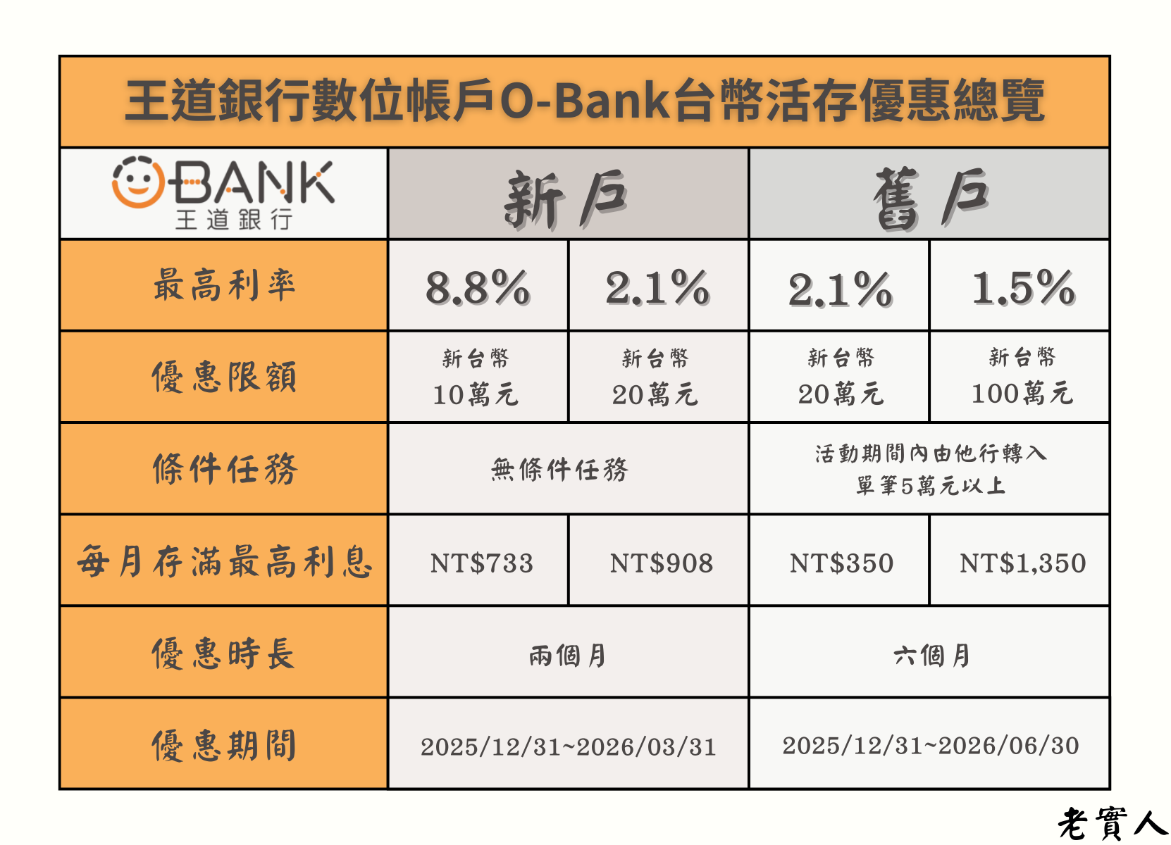 王道銀行台幣活存優惠總覽