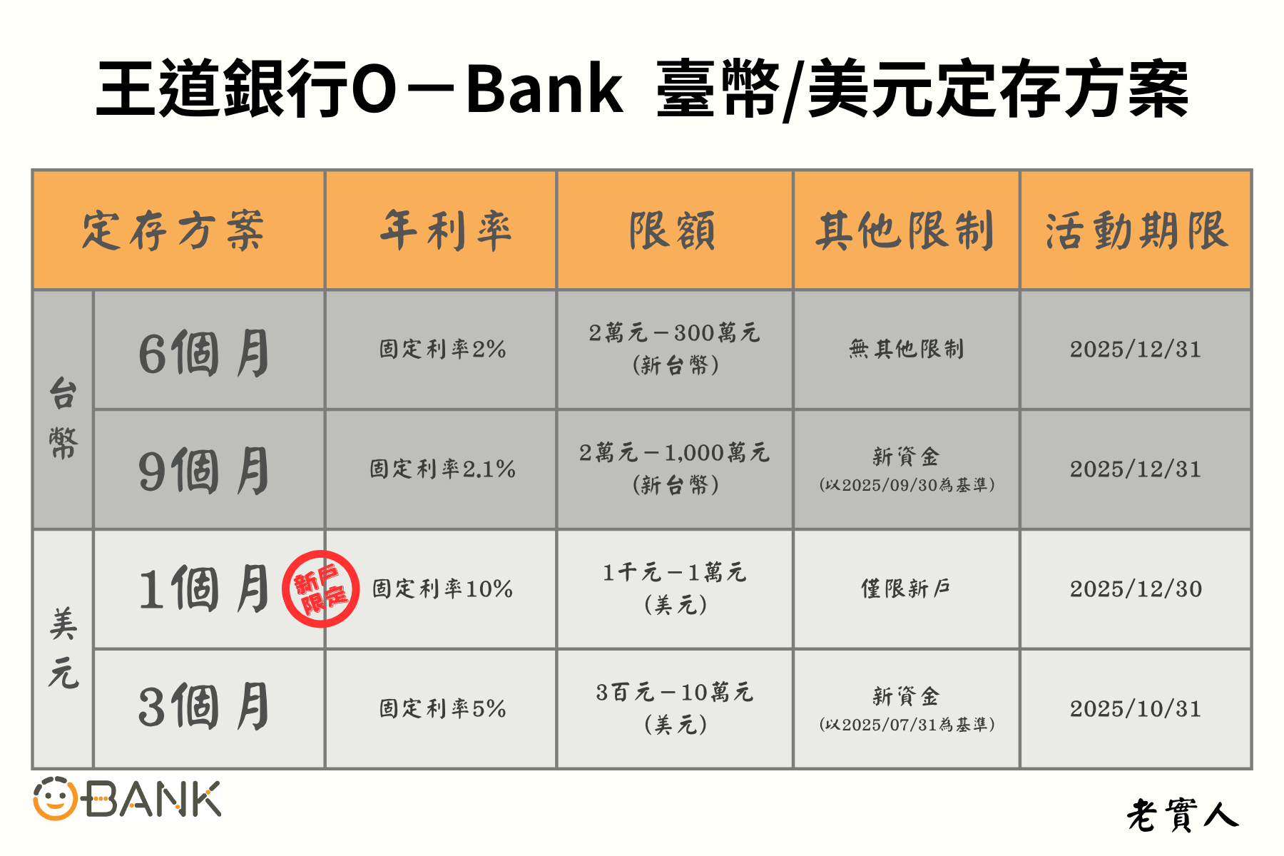 王道銀行定存優惠方案