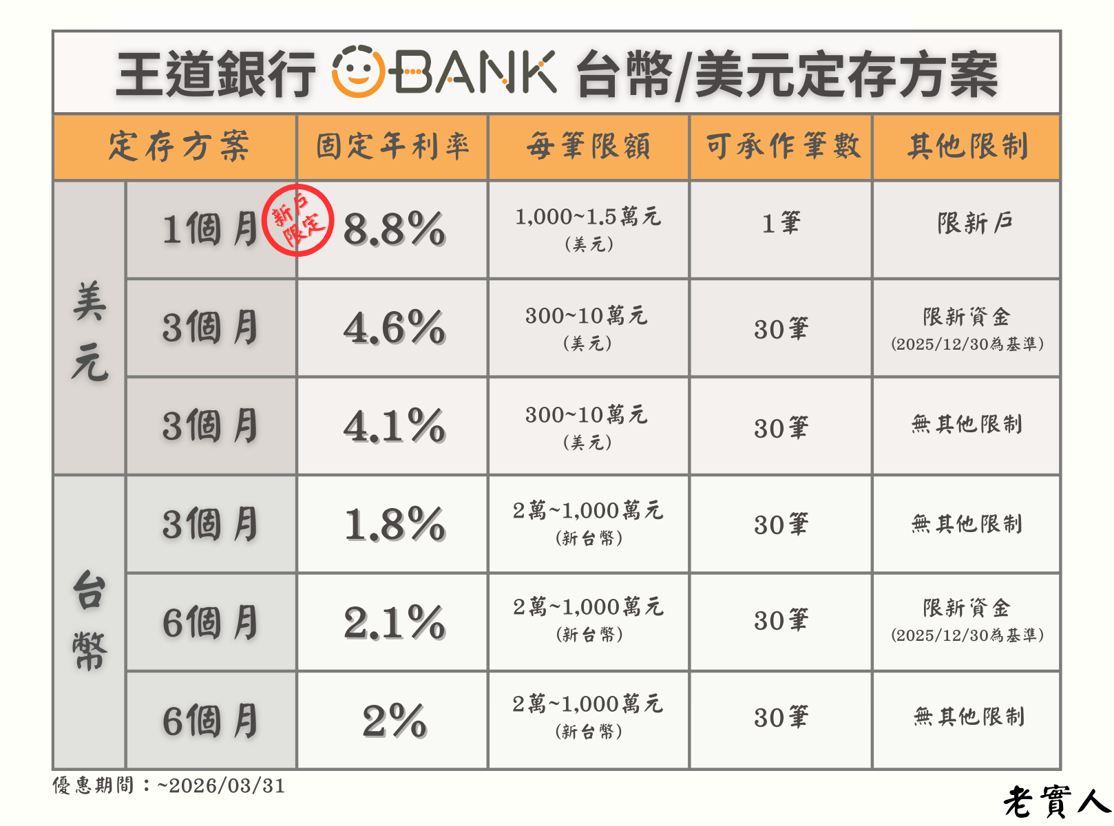 王道銀行定存優惠方案