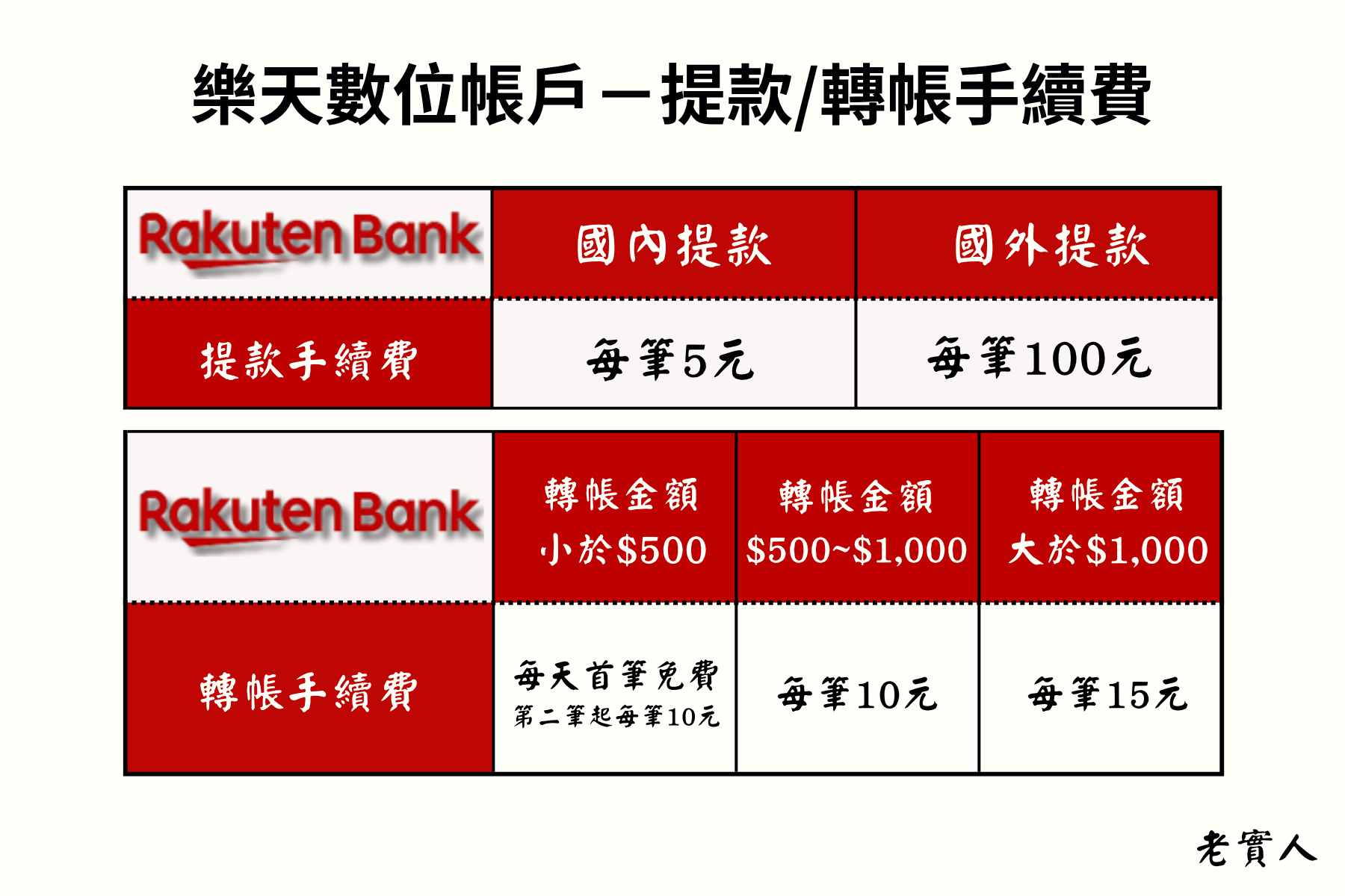 樂天帳戶轉帳提款手續費