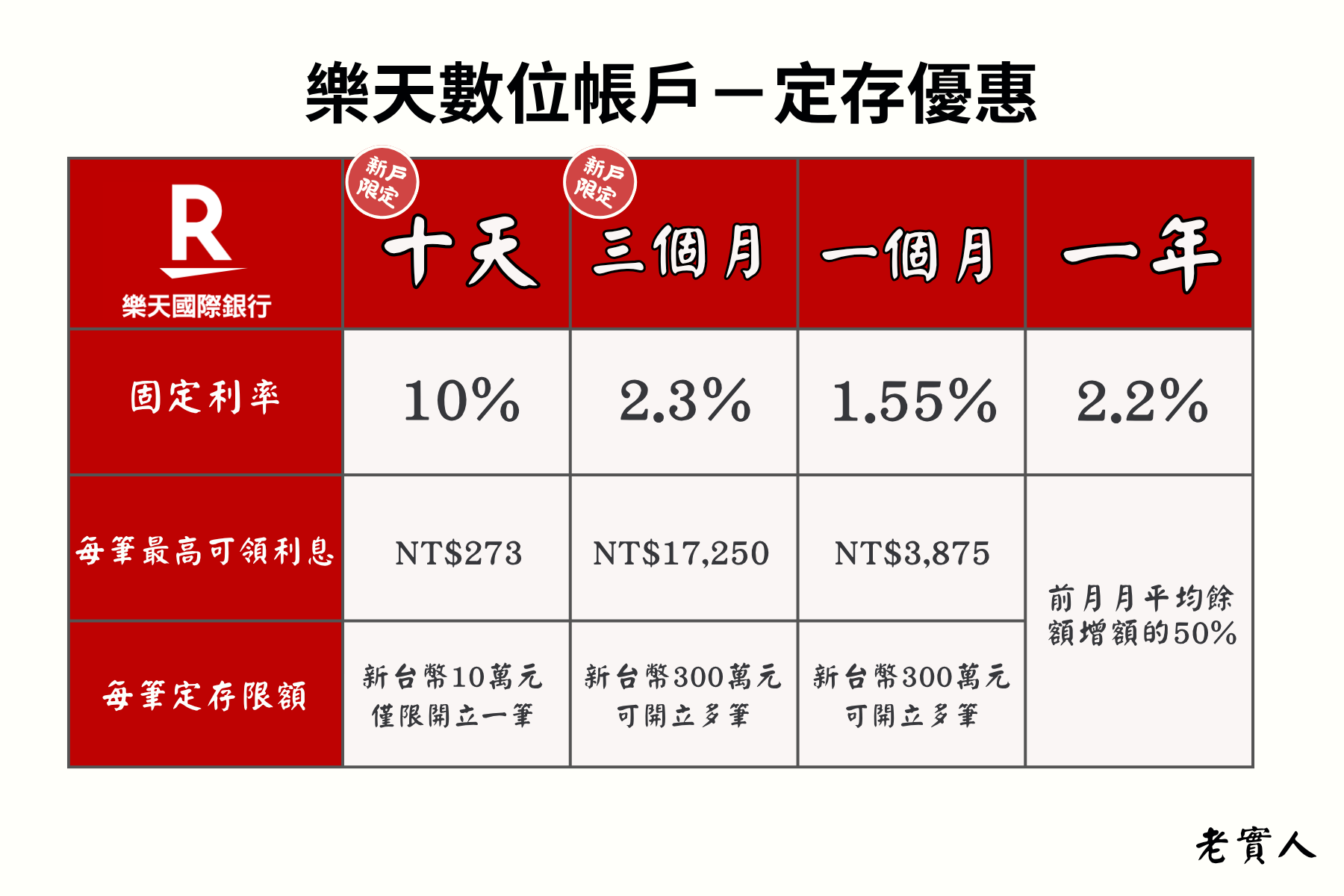樂天帳戶定存專案