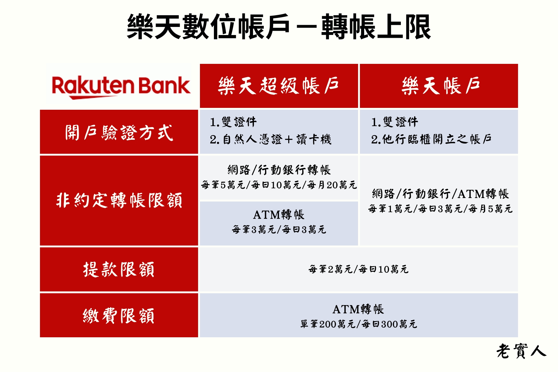 樂天帳戶轉帳上限