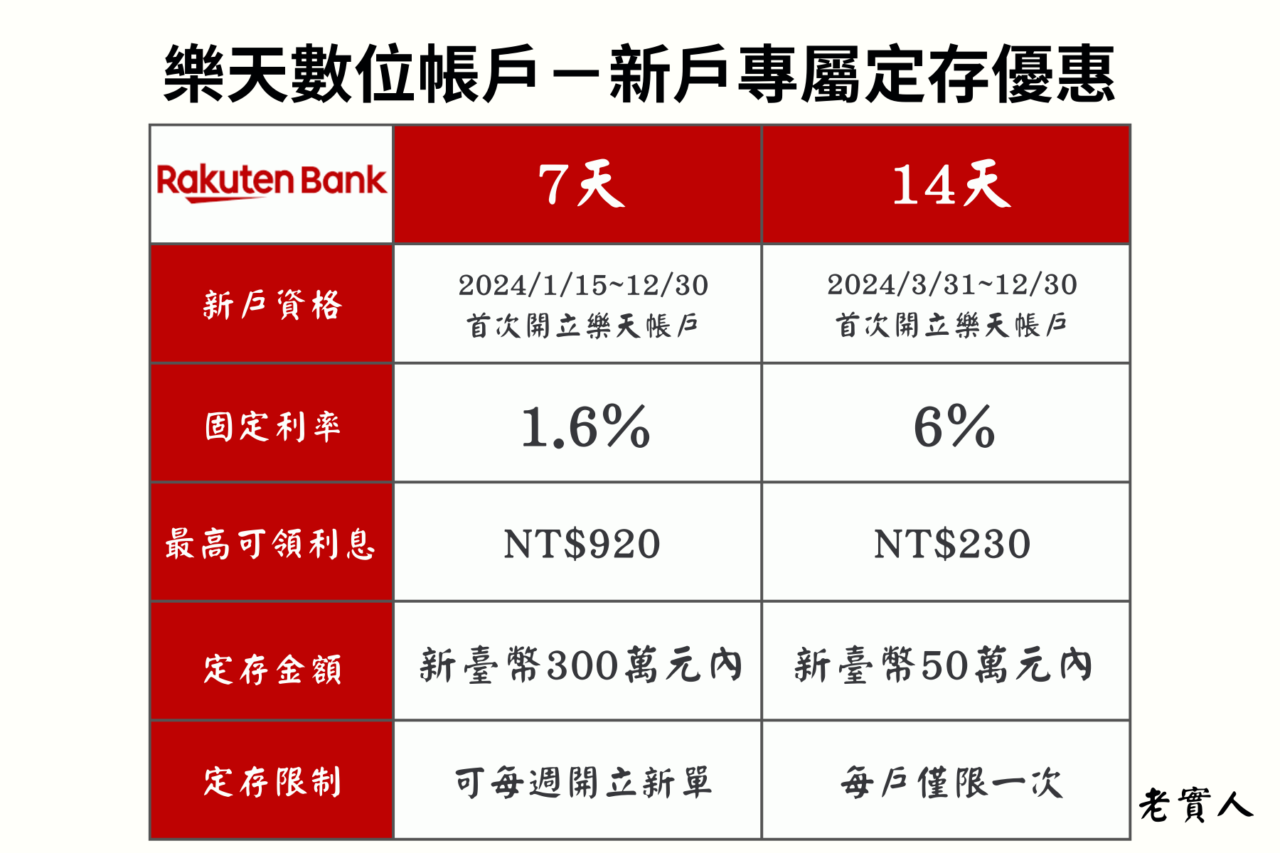 樂天帳戶新戶定存專案