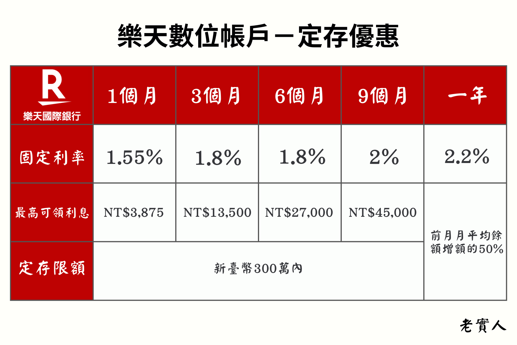 樂天帳戶定存專案