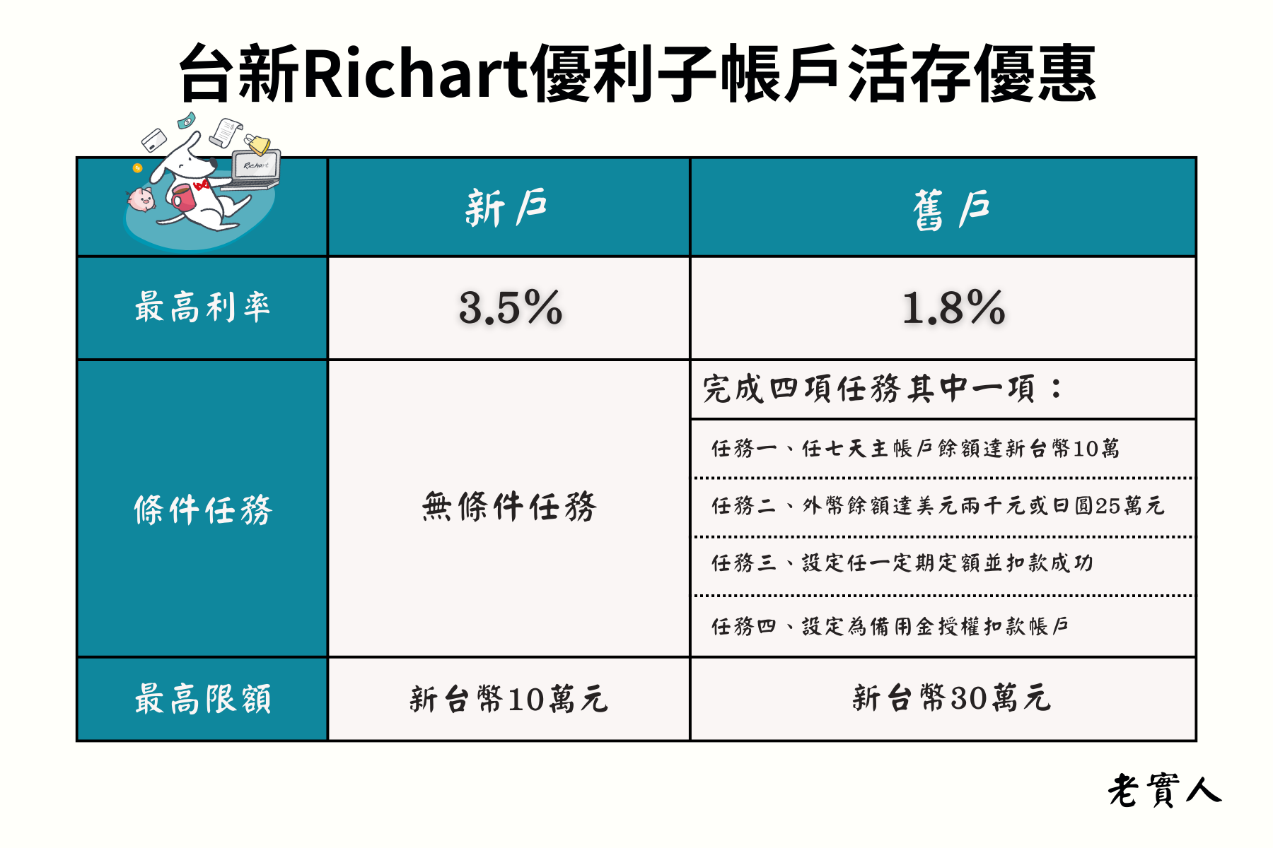 Richart數位帳戶新台幣活存優惠活動