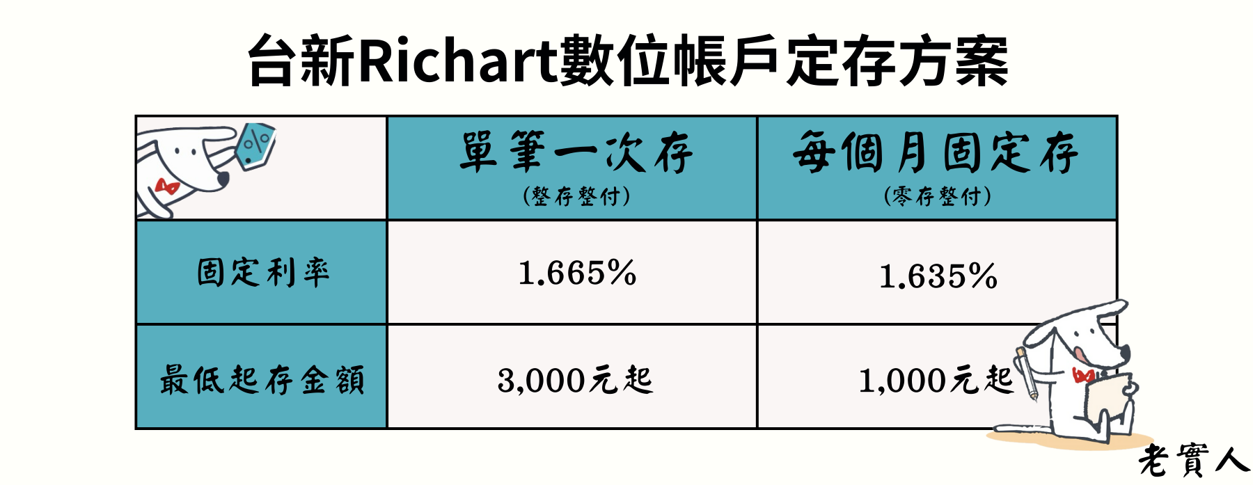 台新Richart帳戶定存方案