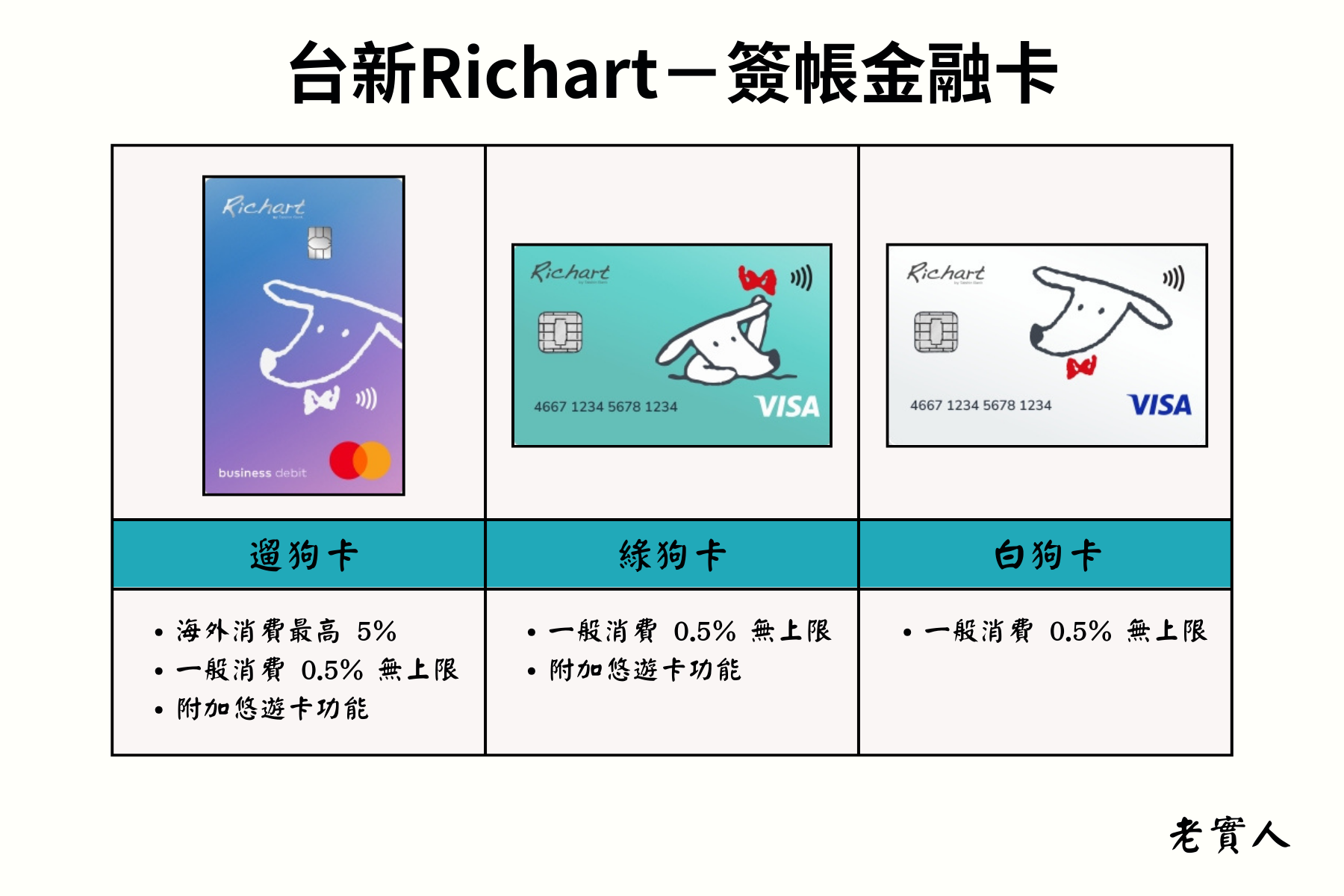 台新Richart帳戶簽帳金融卡