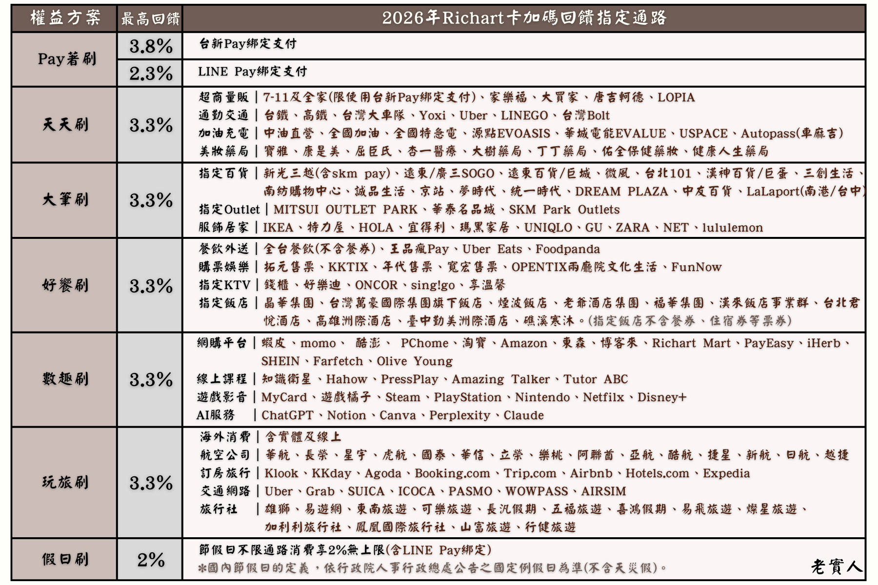 台新Richart卡七大權益指定通路