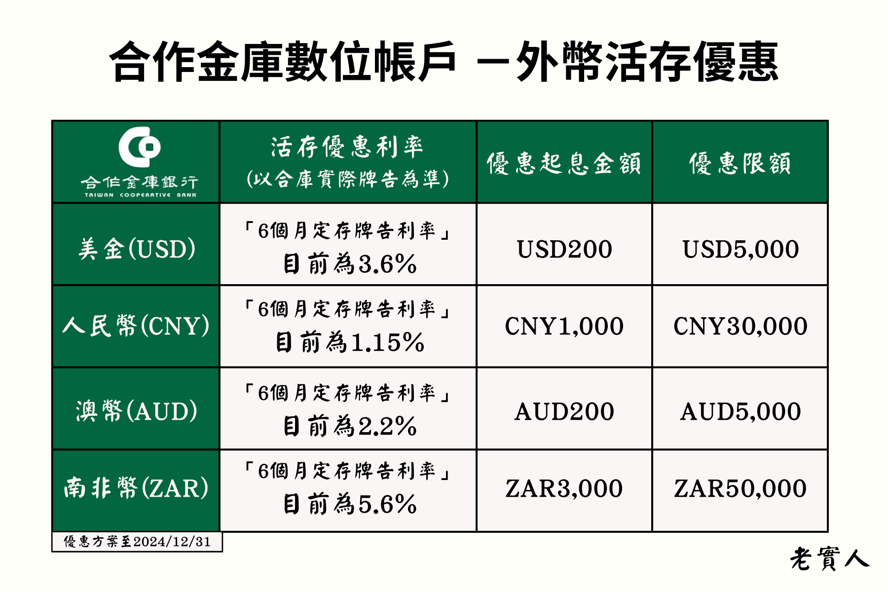 合作金庫外幣活存優惠