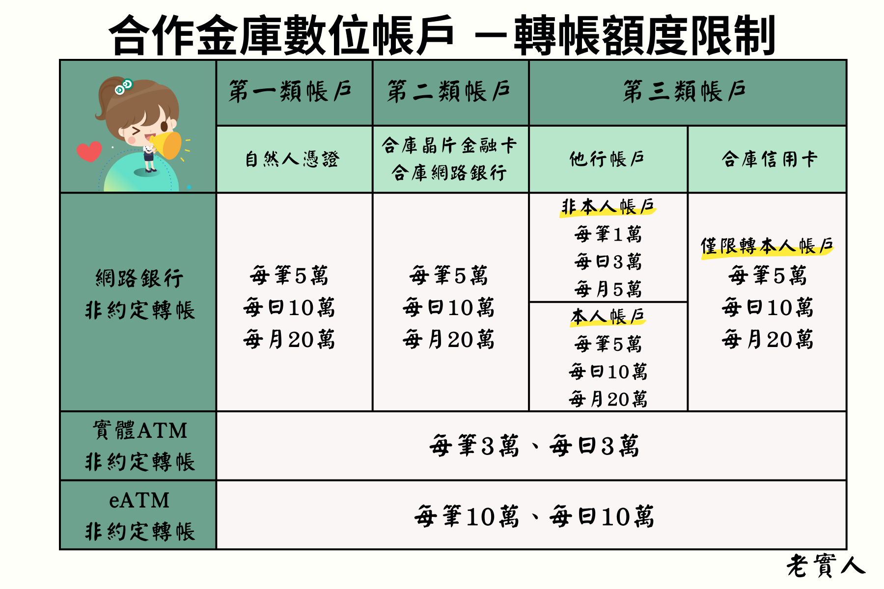 合作金庫轉帳限額